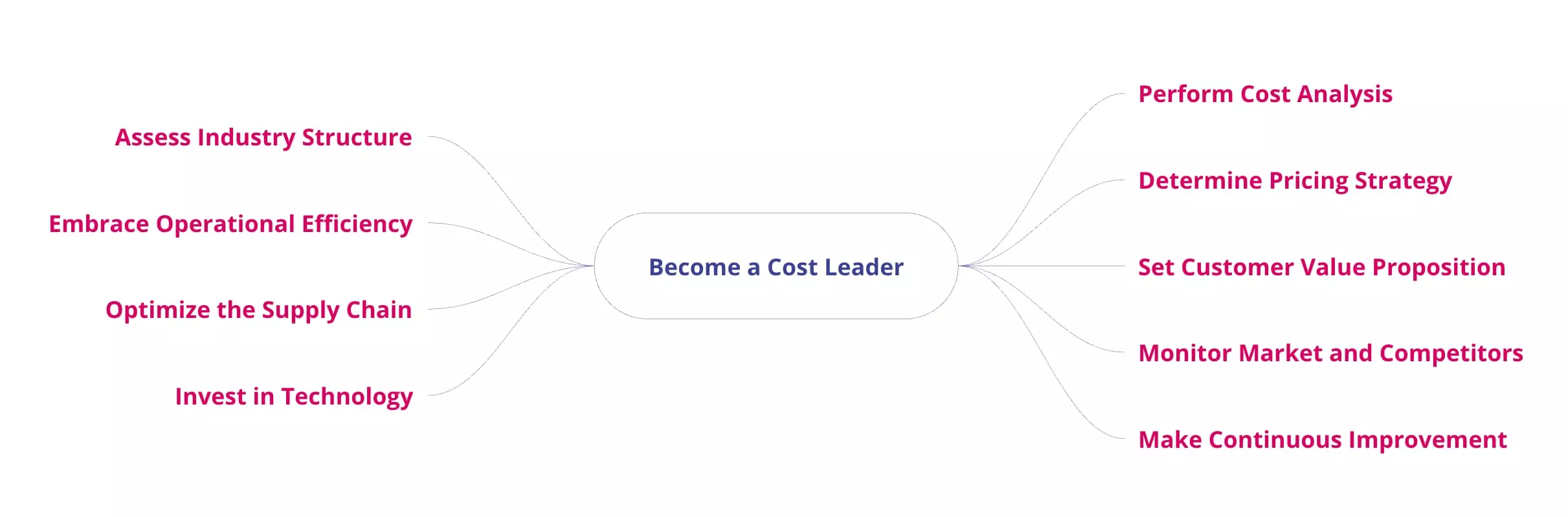 Become a Cost Leader