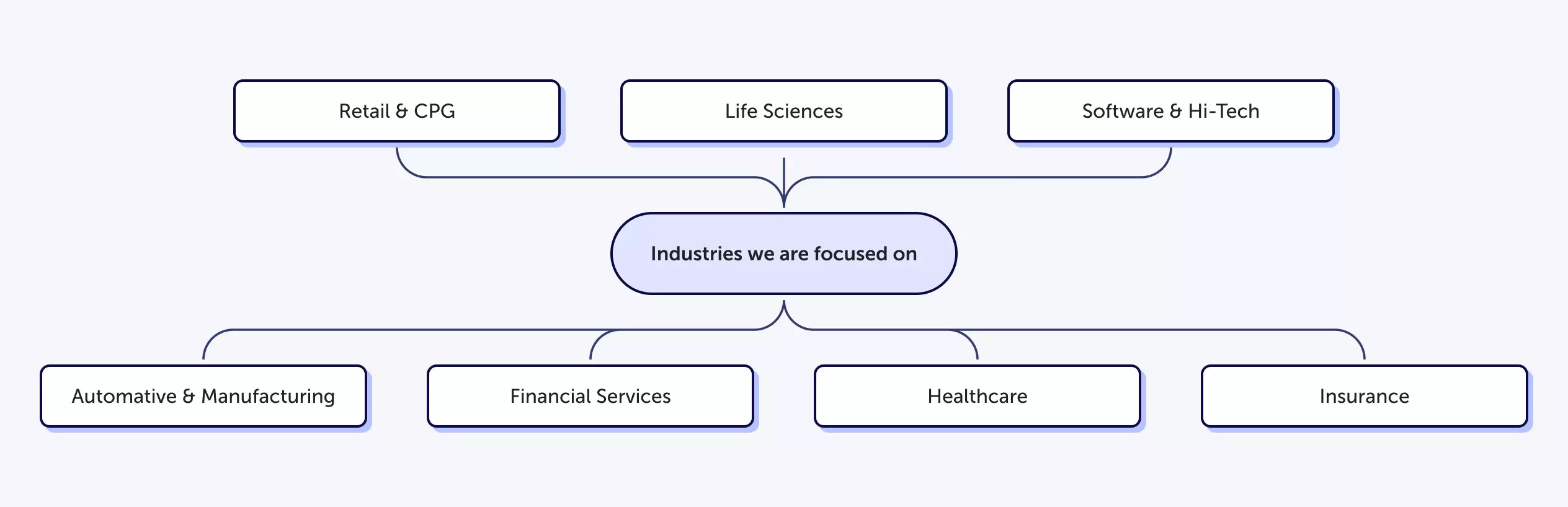 Industries EPAM is focused on