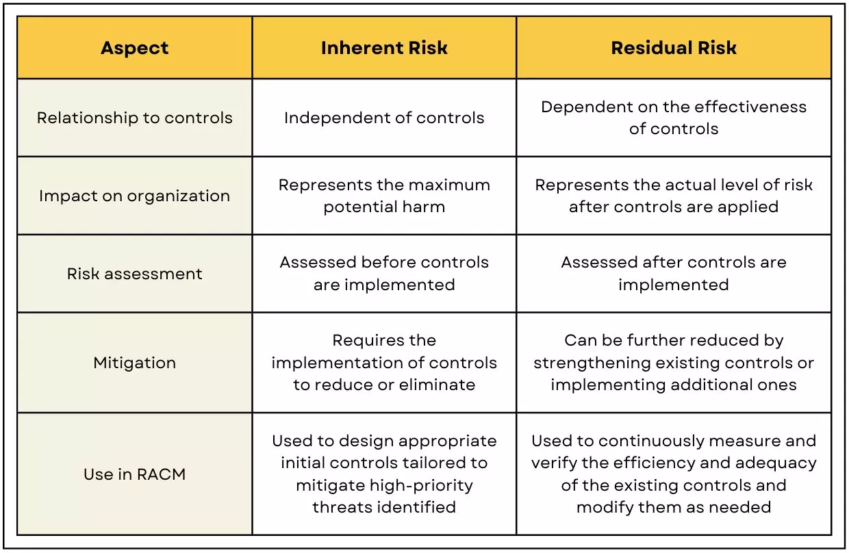 Inherent risk vs residual risk