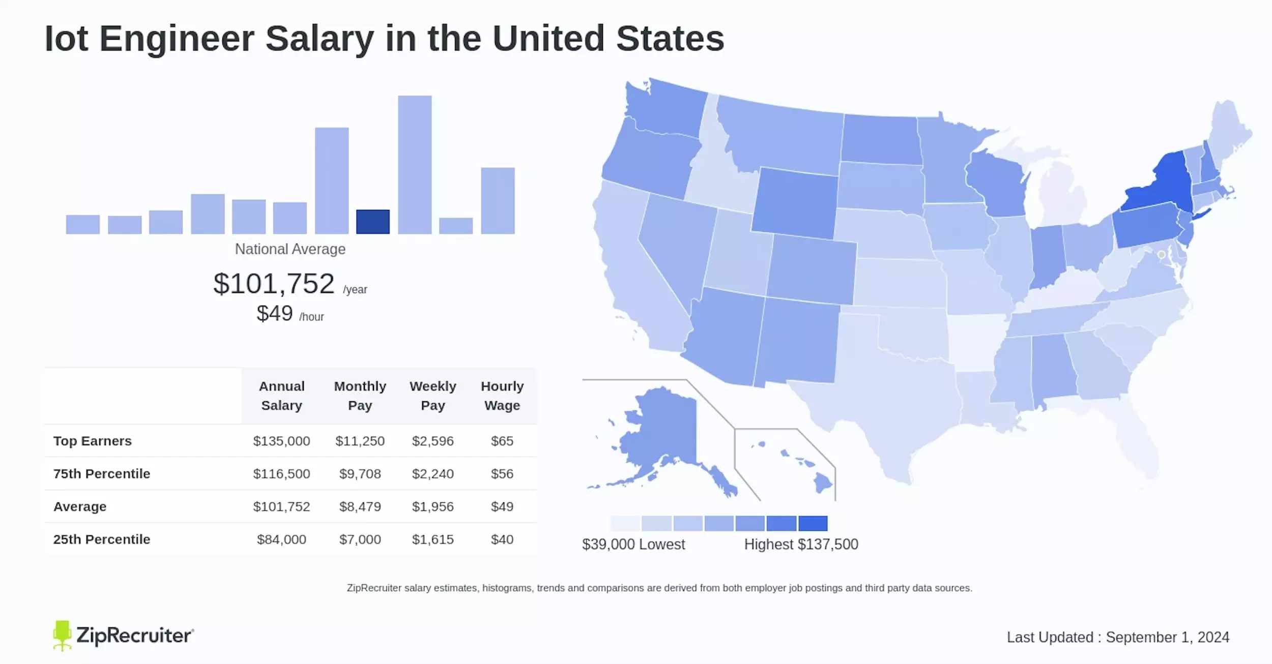 IoT engineer salary