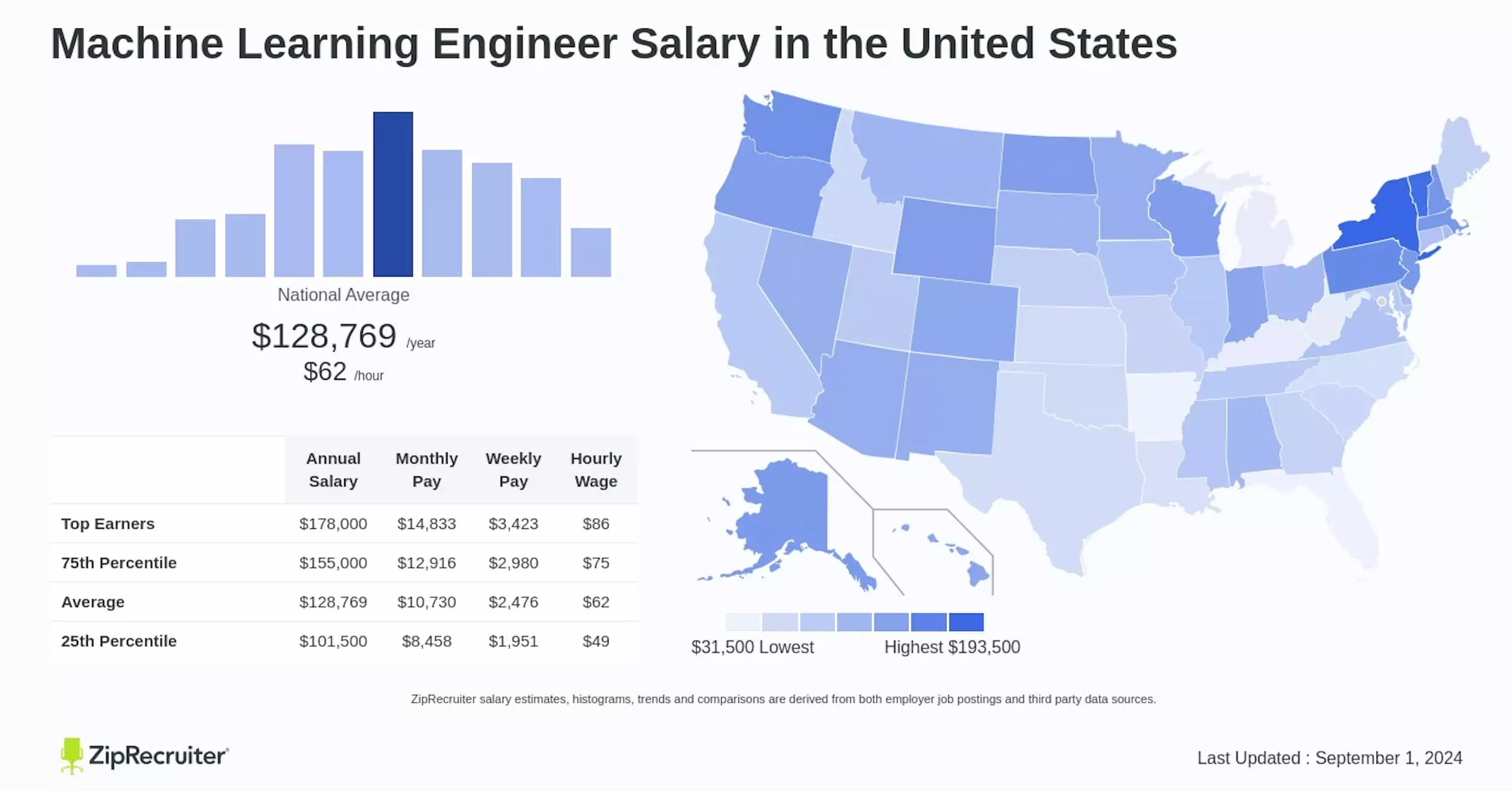 Machine learning engineer salary