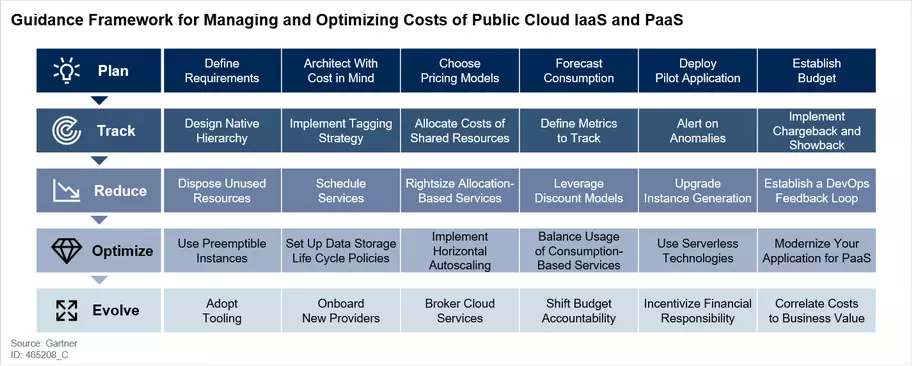 Managing and optimizing cloud costs of public IaaS and PaaS