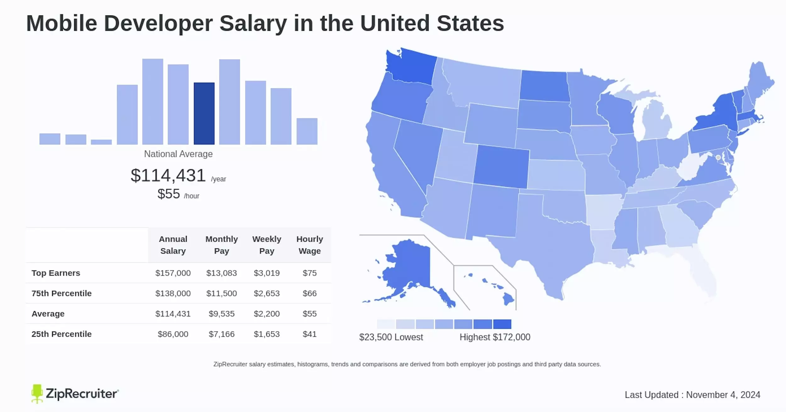 Salary of mobile developers