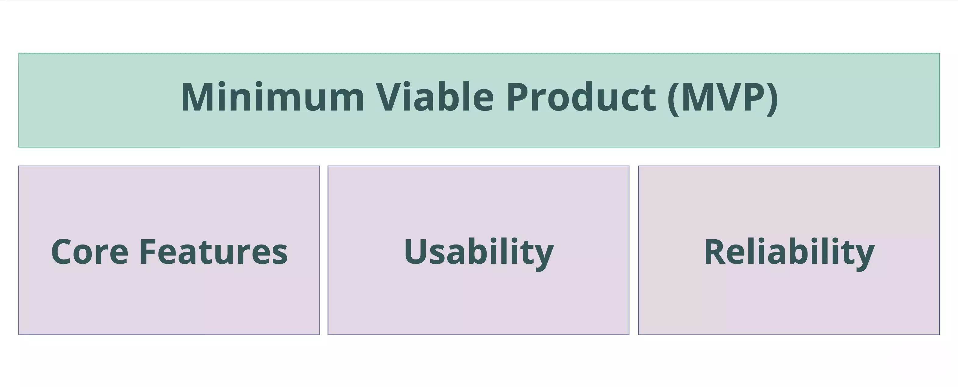 Building Blocks of MVP Software