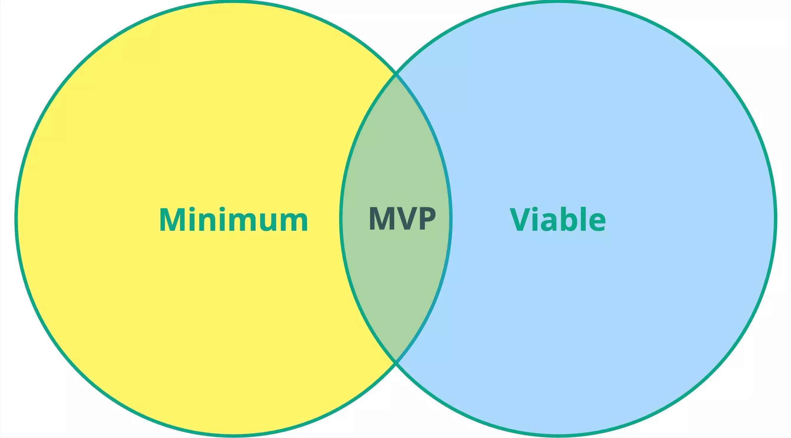 Minimum and Viable