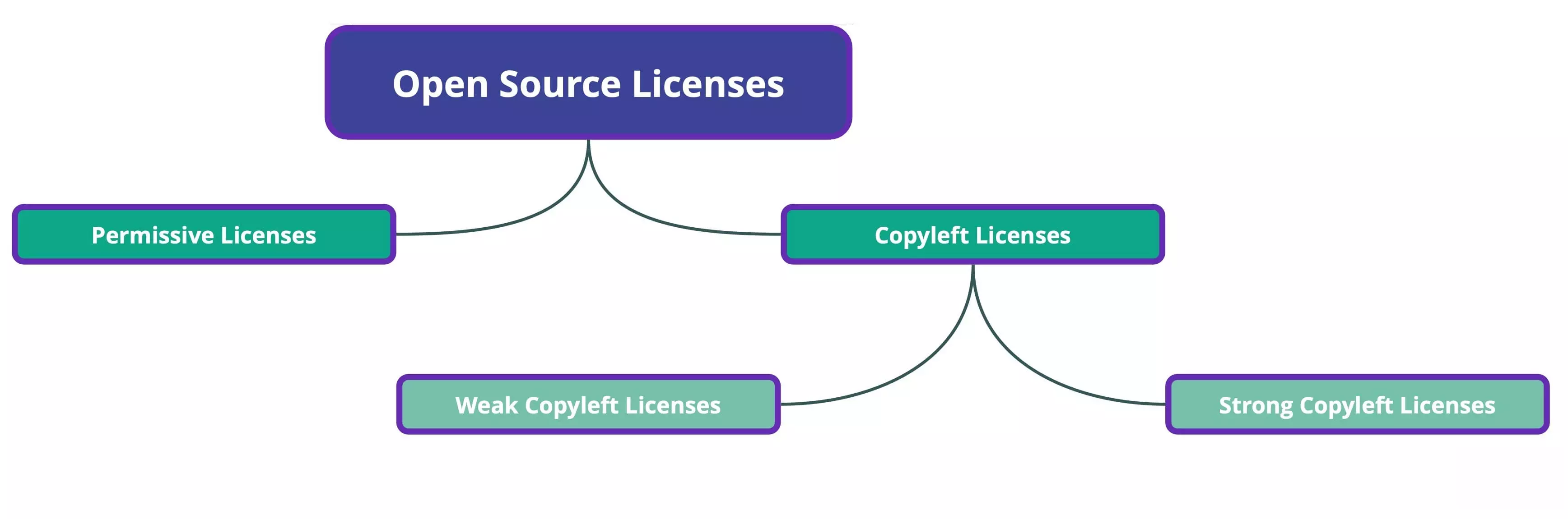 Open Source Licenses - Definition, Types, and Comparison