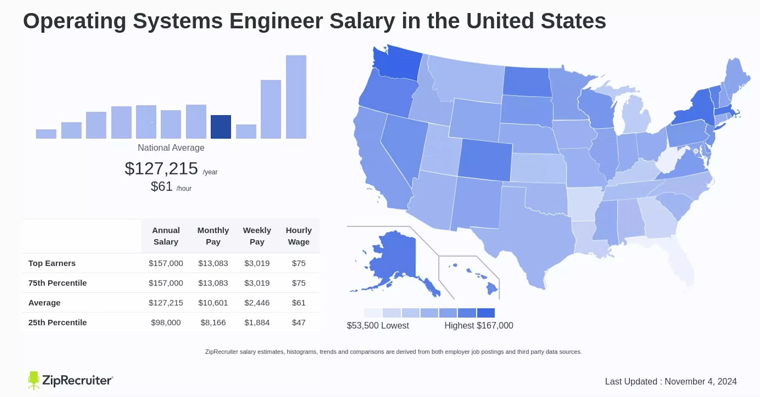 Operating systems engineer salary