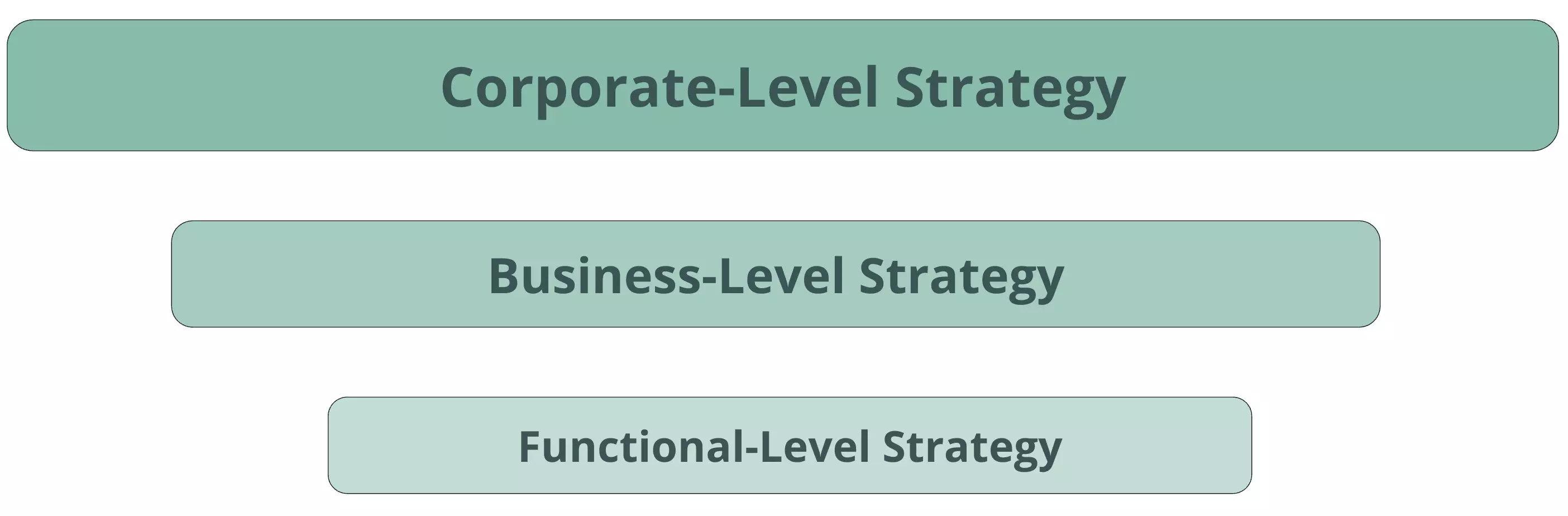 levels of organizational strategy