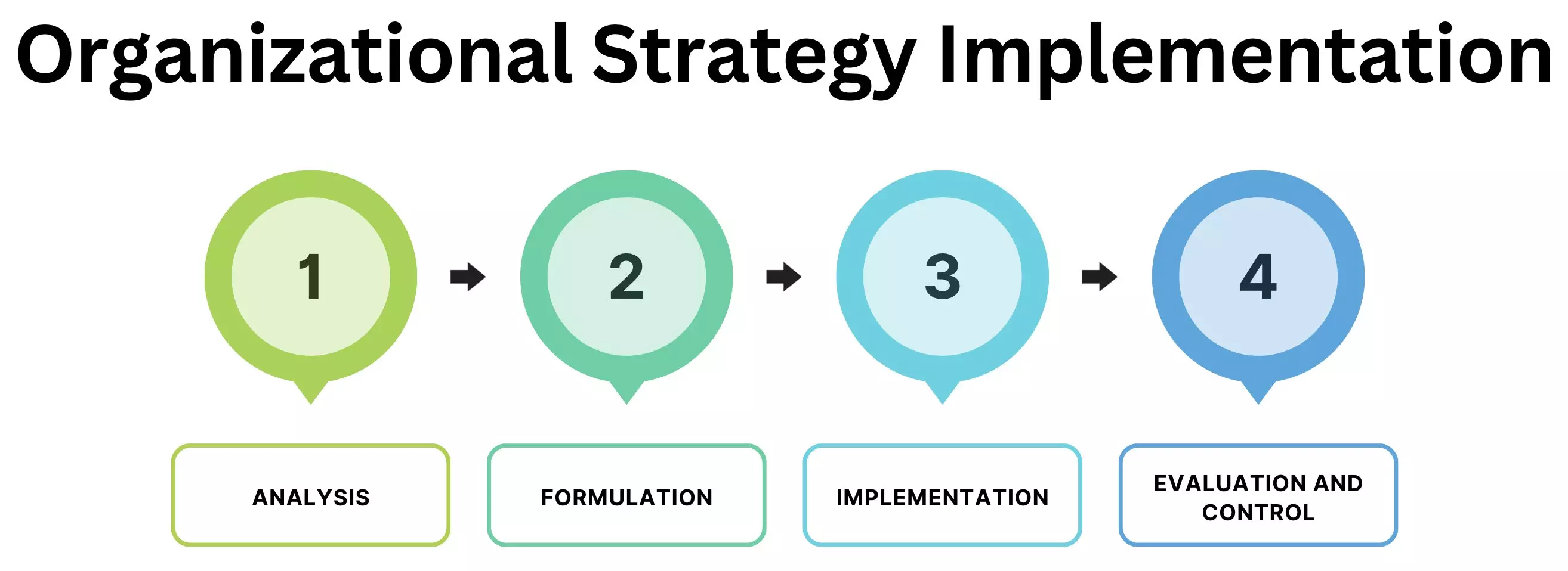 Steps to Develop an Effective Organizational Strategy