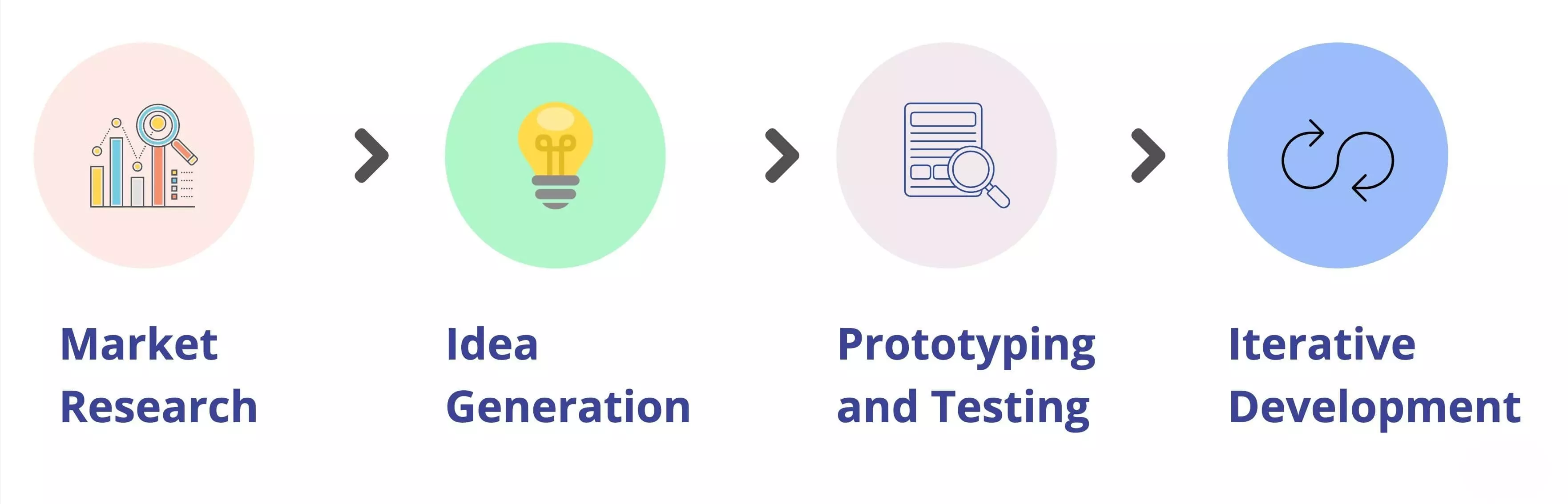 Product Innovation Process