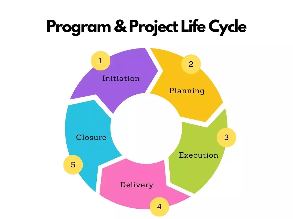 Program and project life cycle