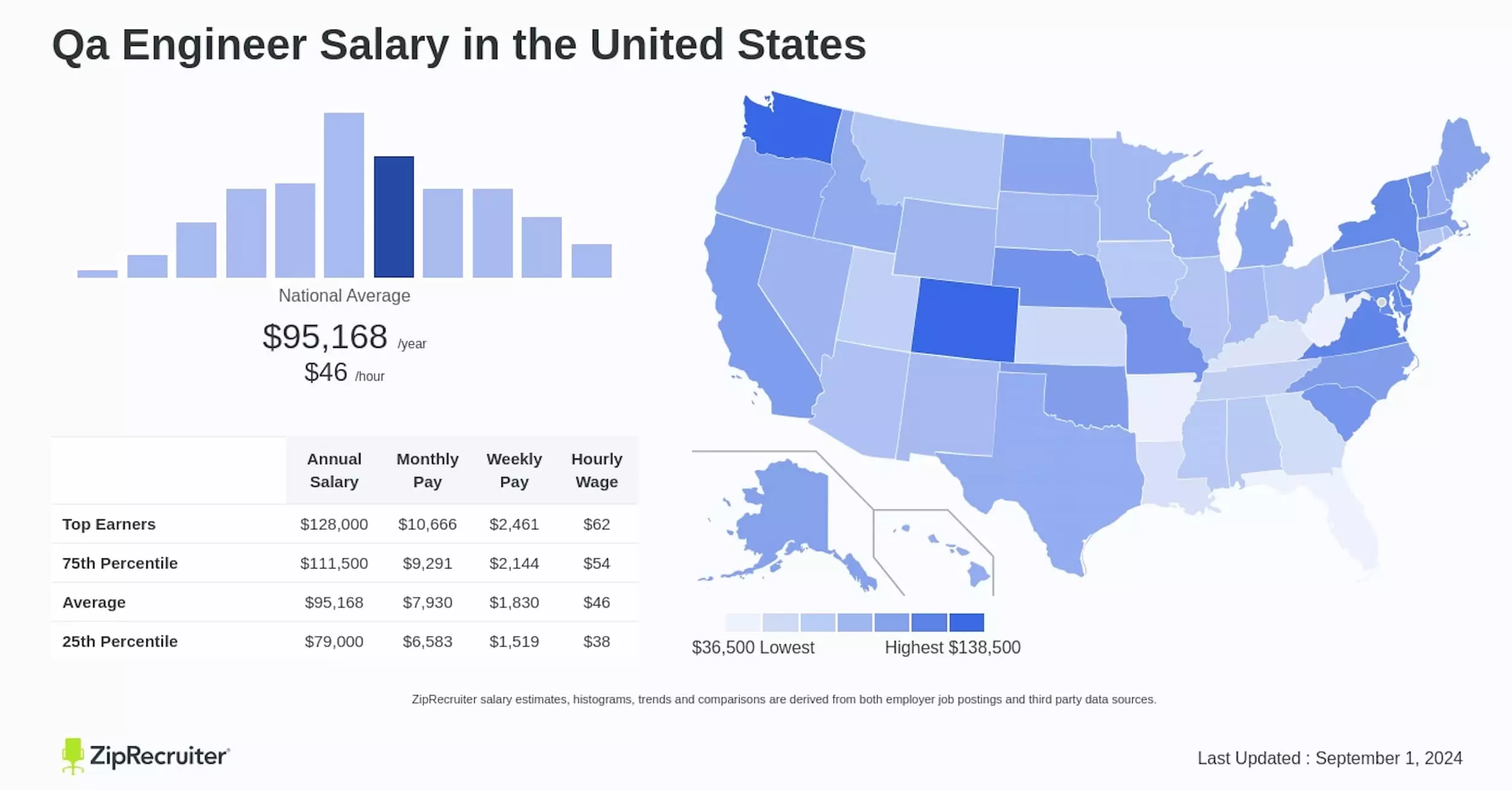 Salary of QA engineers