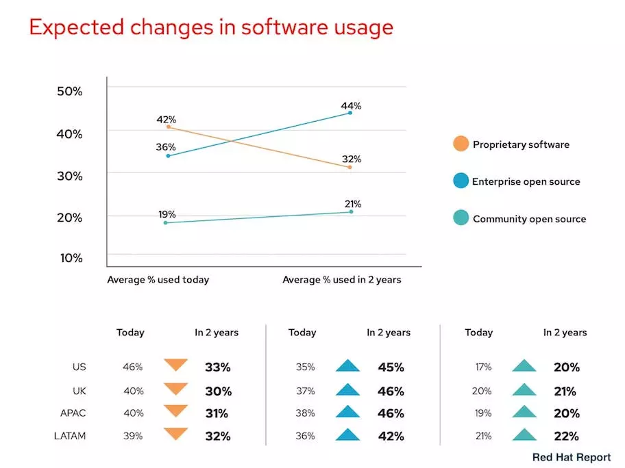 A decline in the use of proprietary software