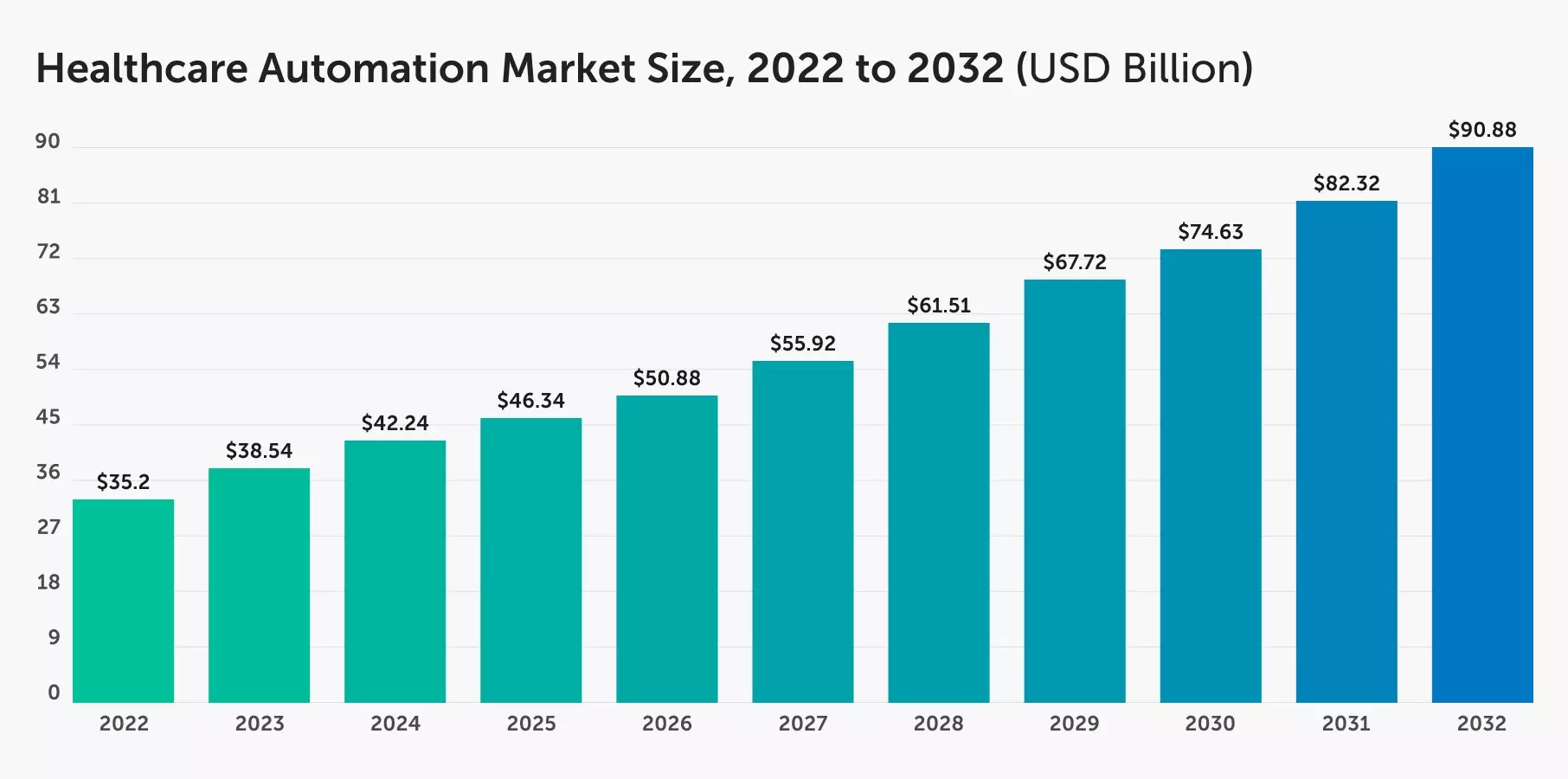 Healthcare automation market size chart