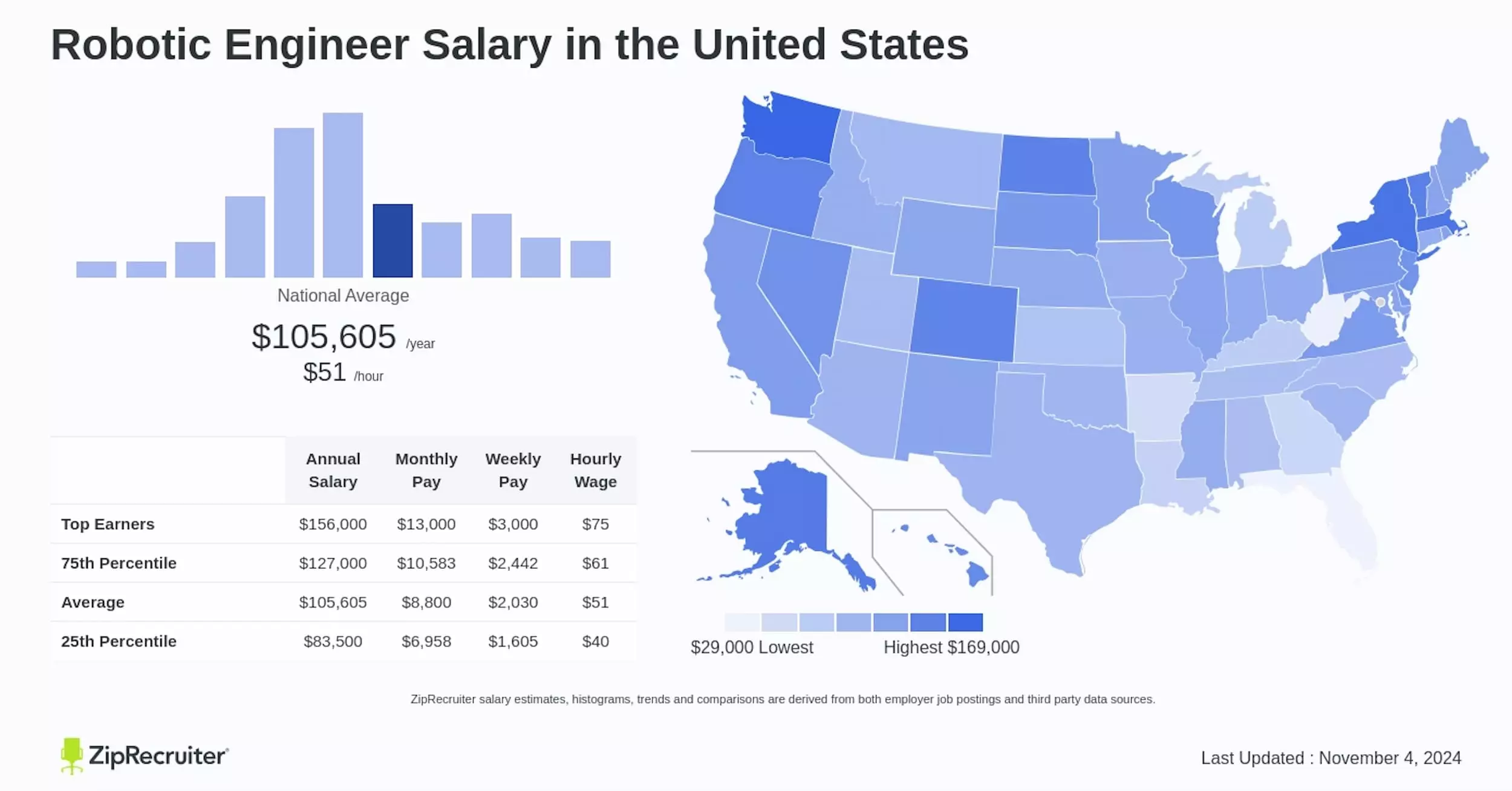 Robotics engineer salary