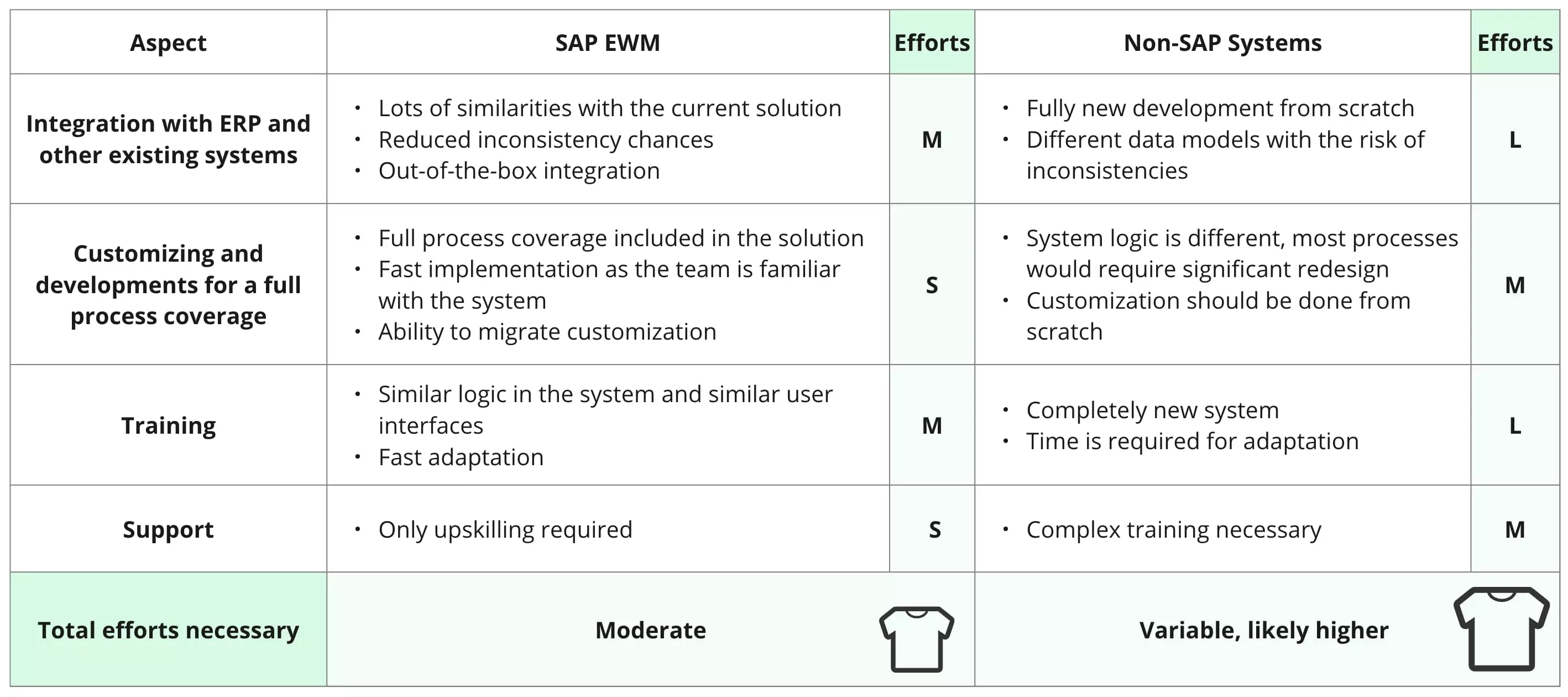 Implementing SAP EWM vs non-SAP system