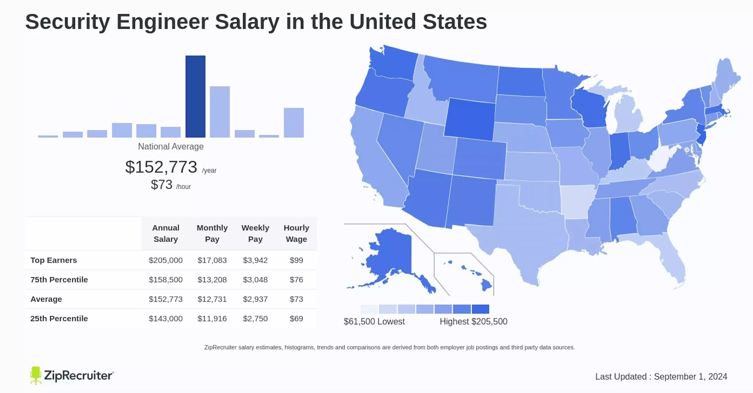 Security engineer salary