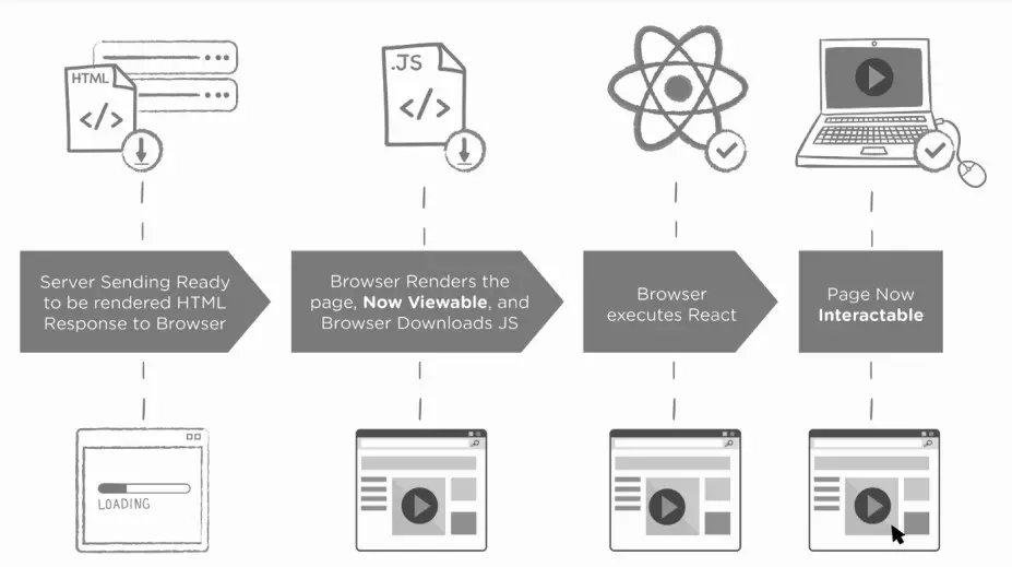 What is server side rendering: pros and cons | EPAM SolutionsHub
