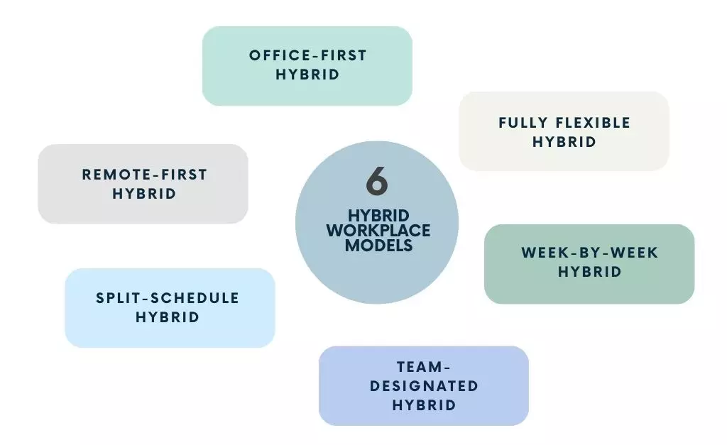 Hybrid workplace model types