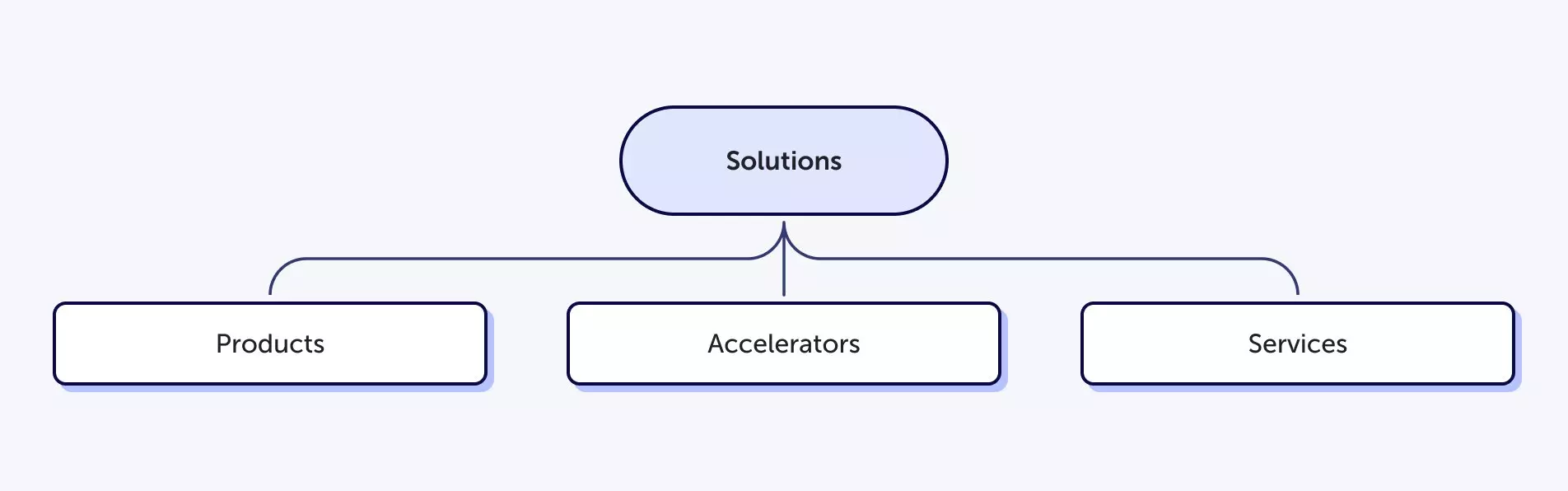 Solution types