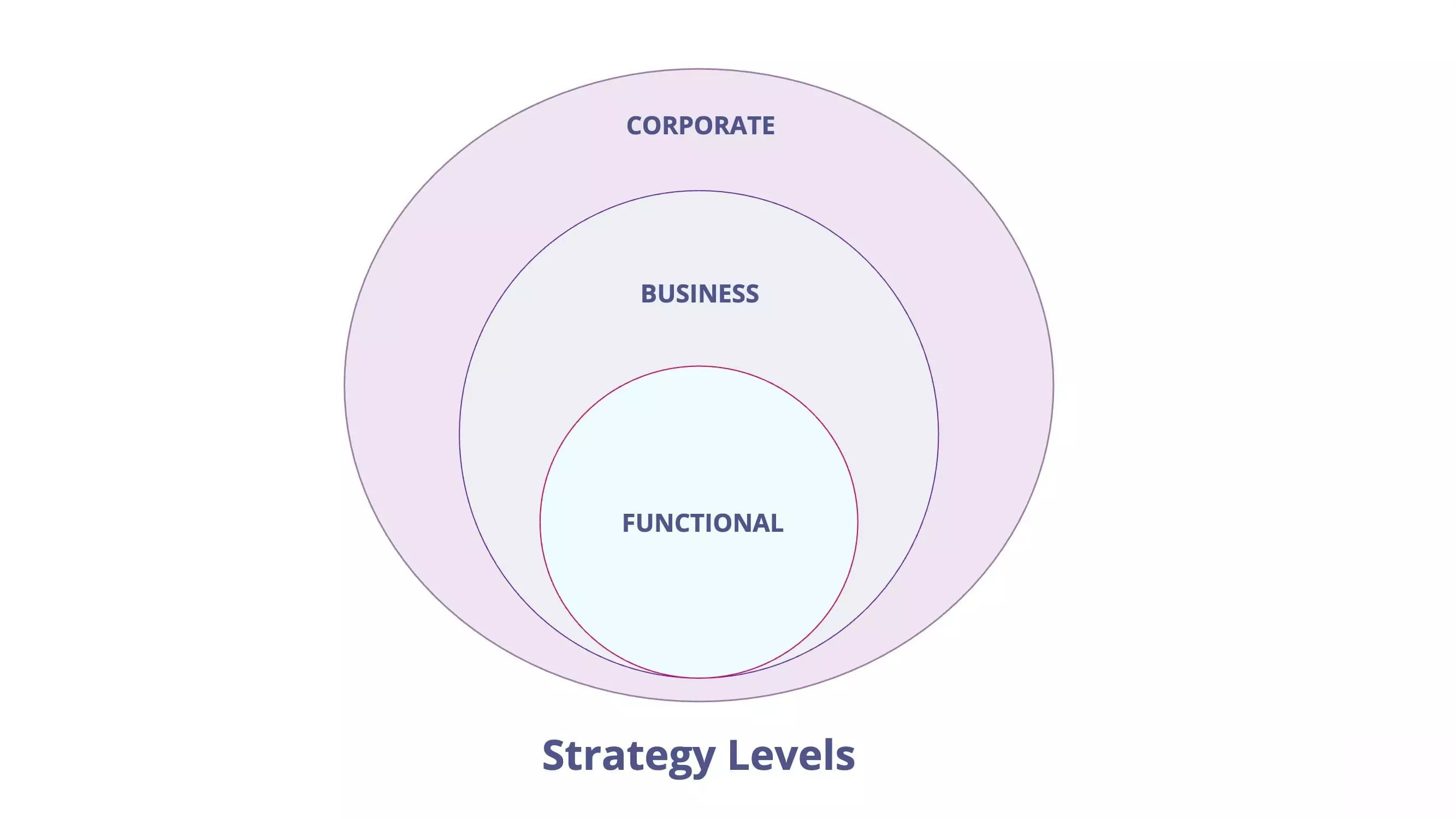 Strategy Levels