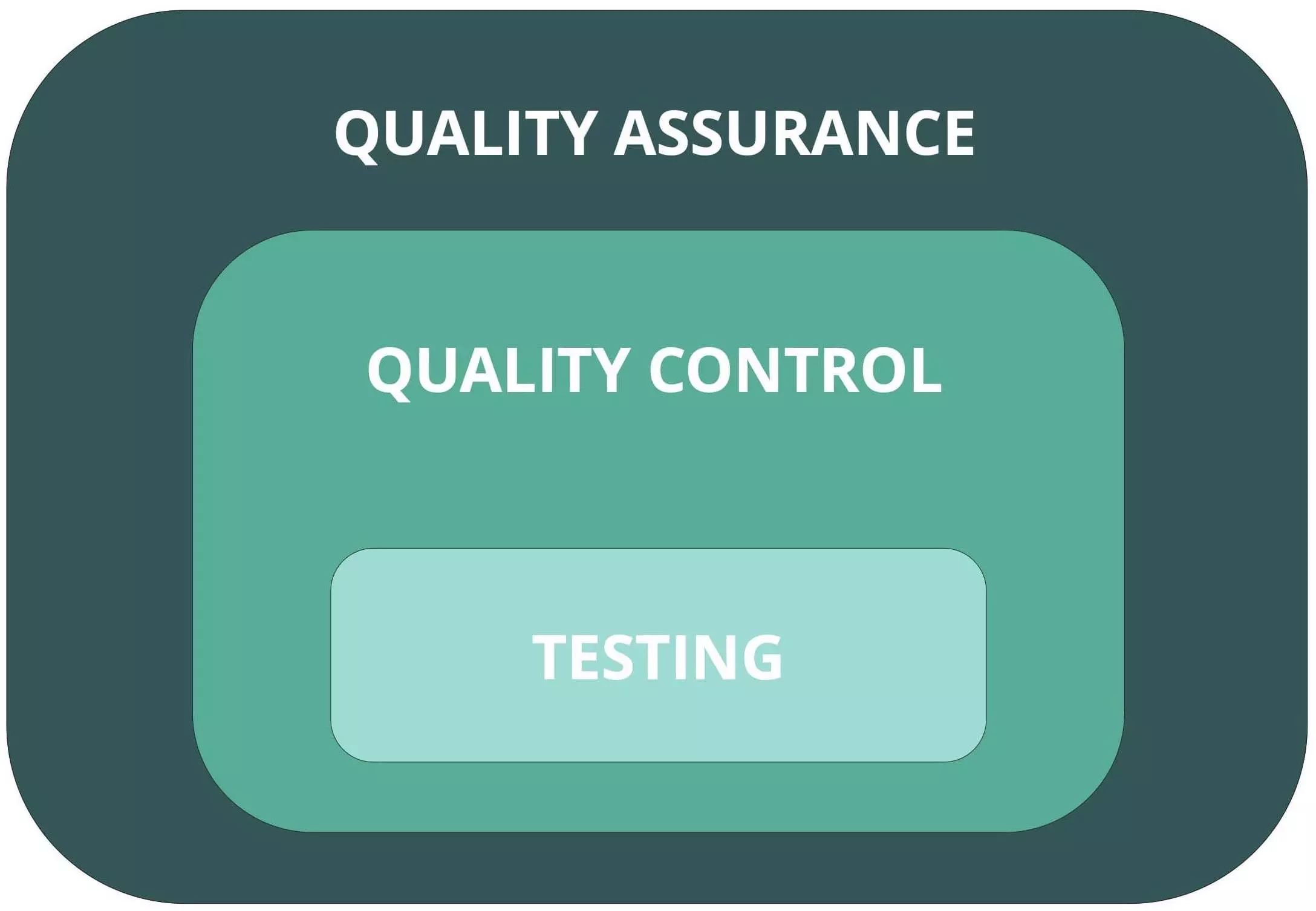 QA, QC and testing