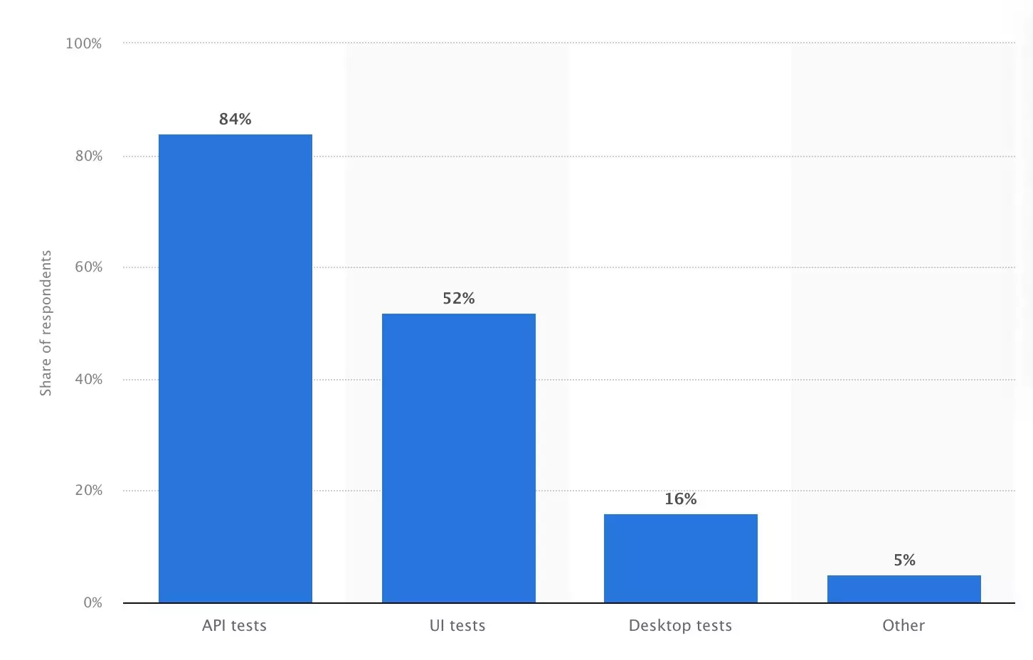 Tests automated in 2023 by Statista