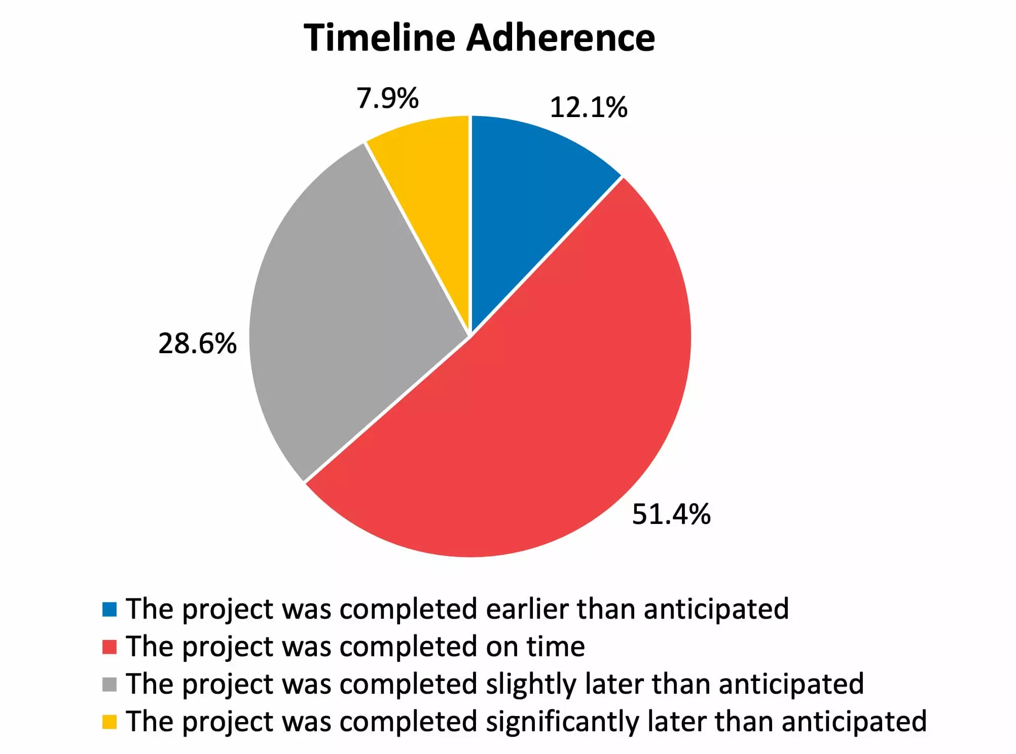 Time Adherence