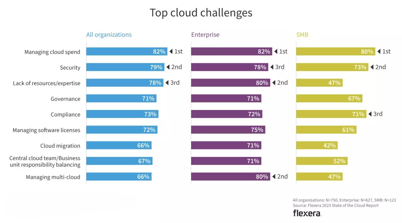 top cloud challenges