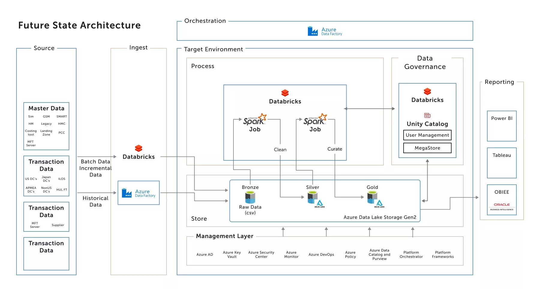 Data Platform Migration MVP