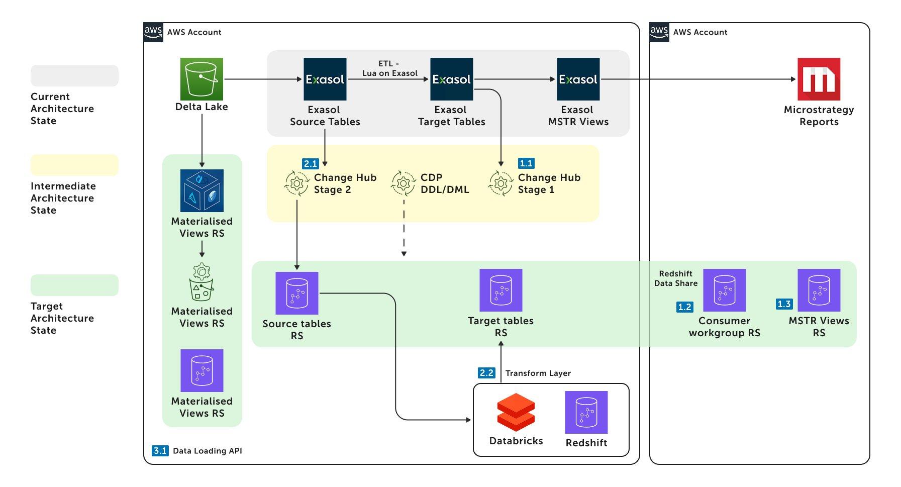 Future State Architecture