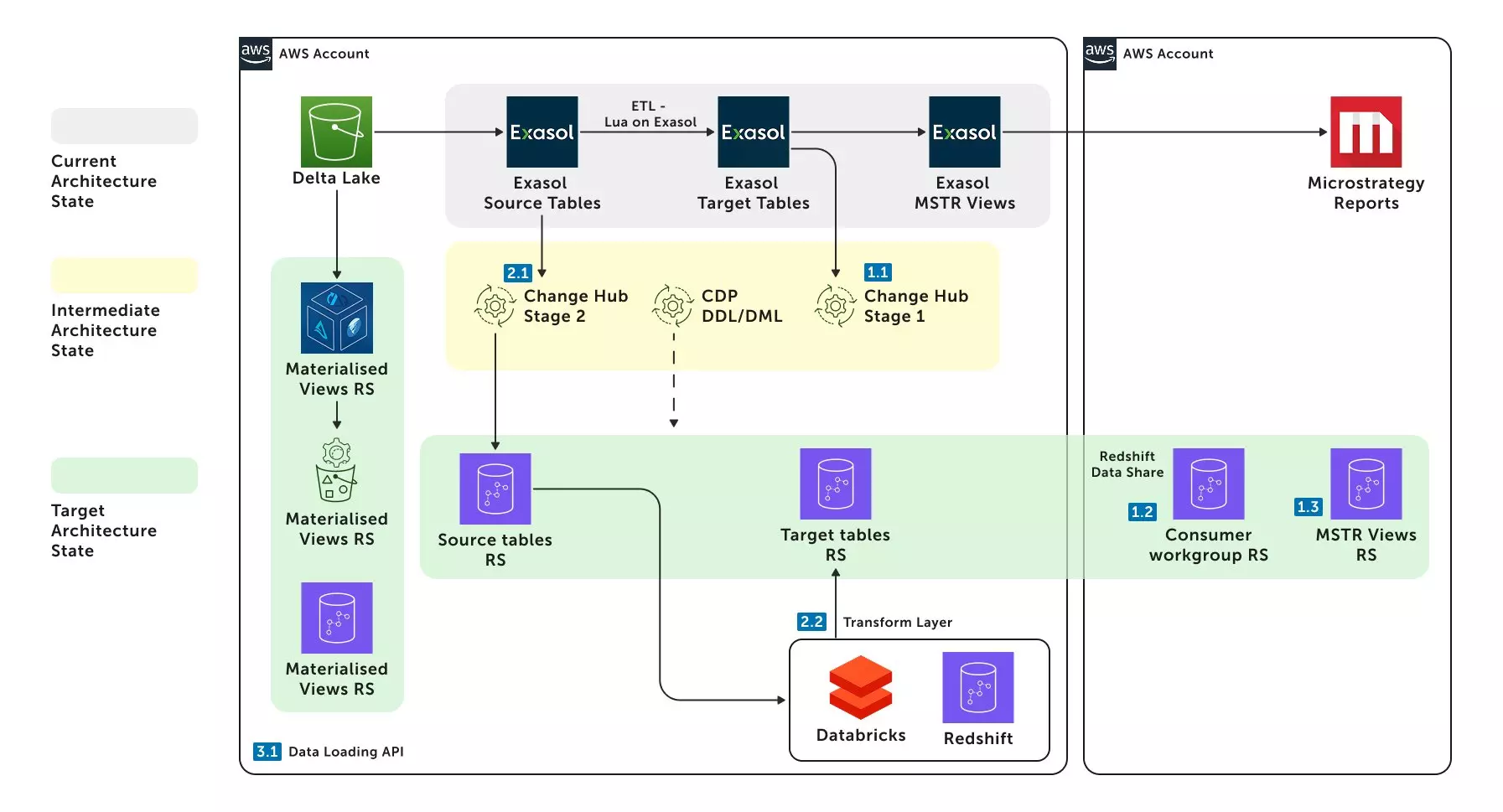 Future State Architecture