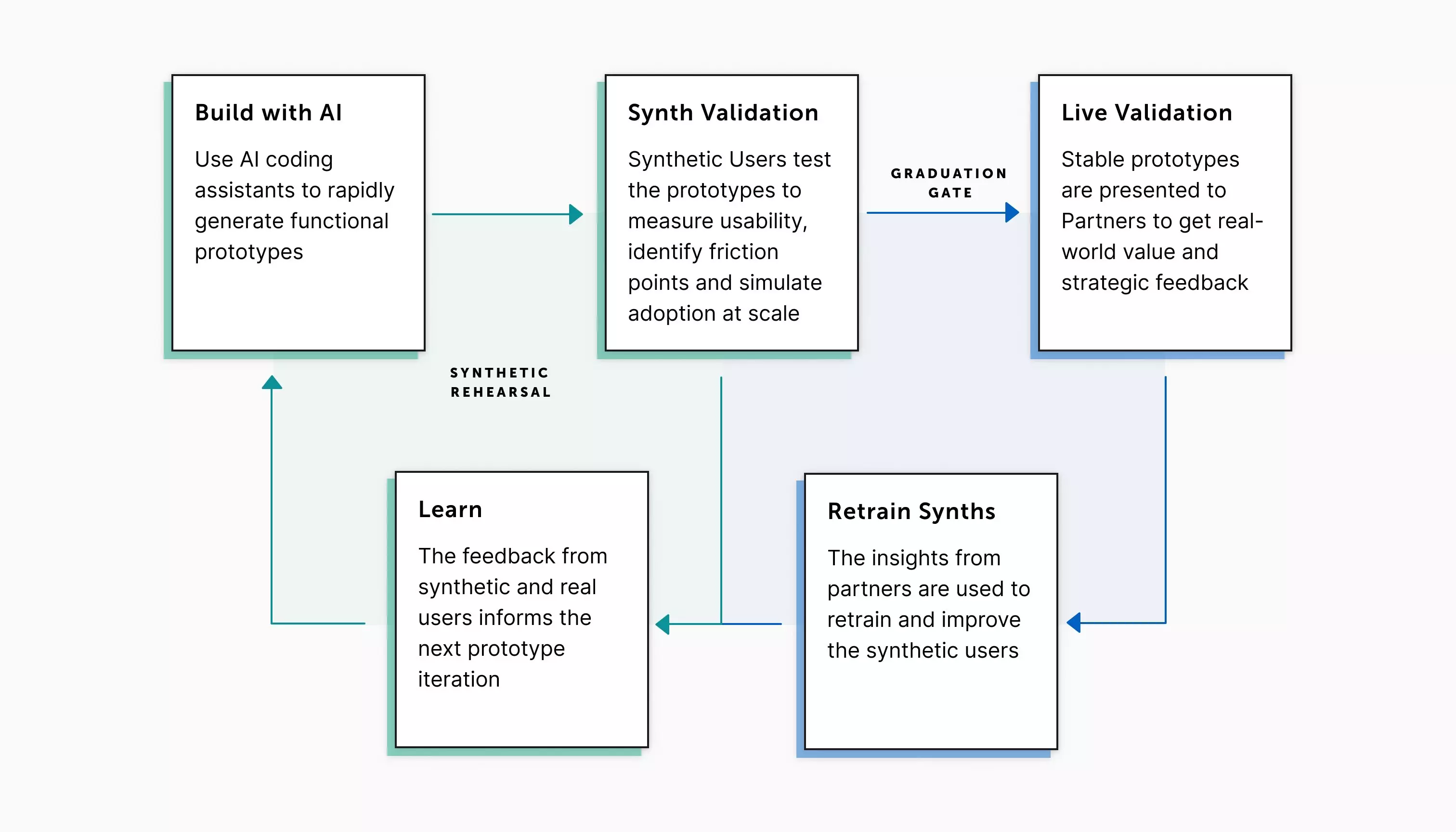 Synthetic Users: The Future of Product Research
