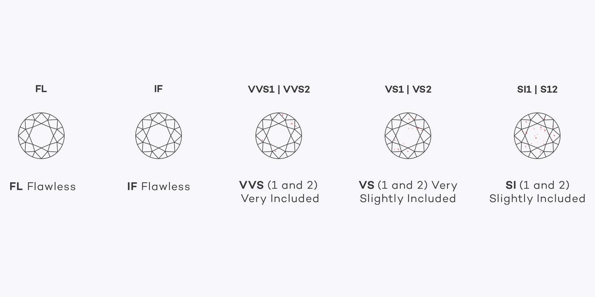 The Complete Guide to Diamond Clarity | Ernest Jones