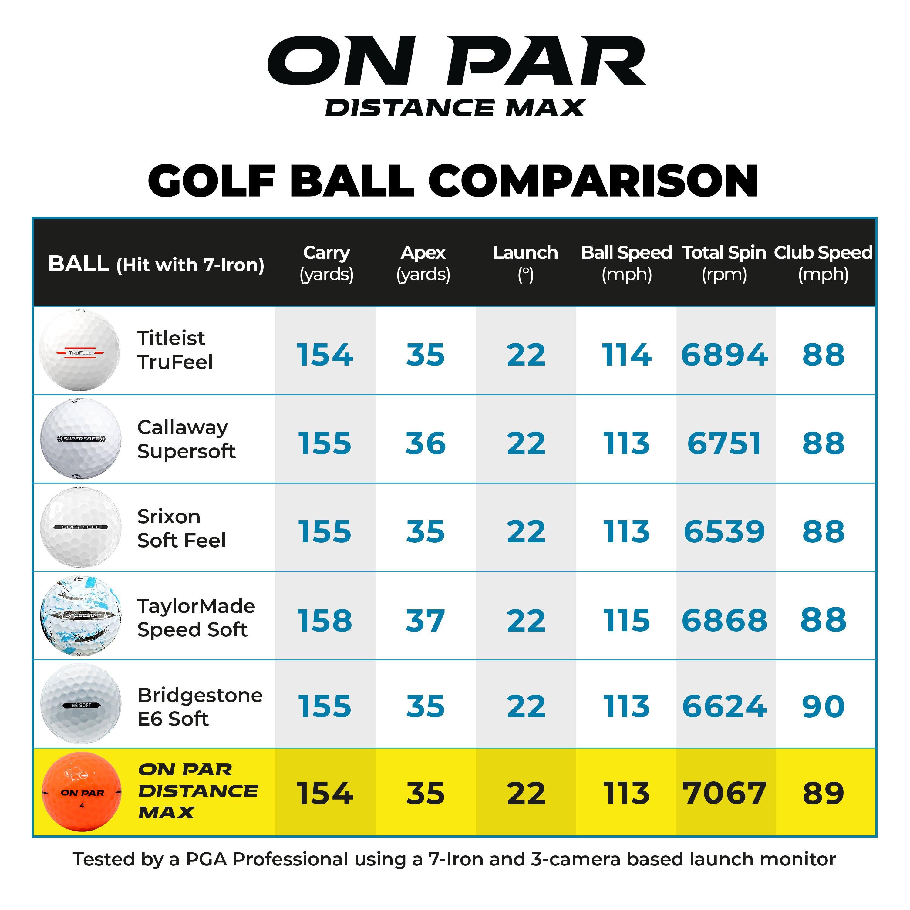Pink - On Par - Distance Max Golf Balls 12 Pack x4 (48 Balls) - 7