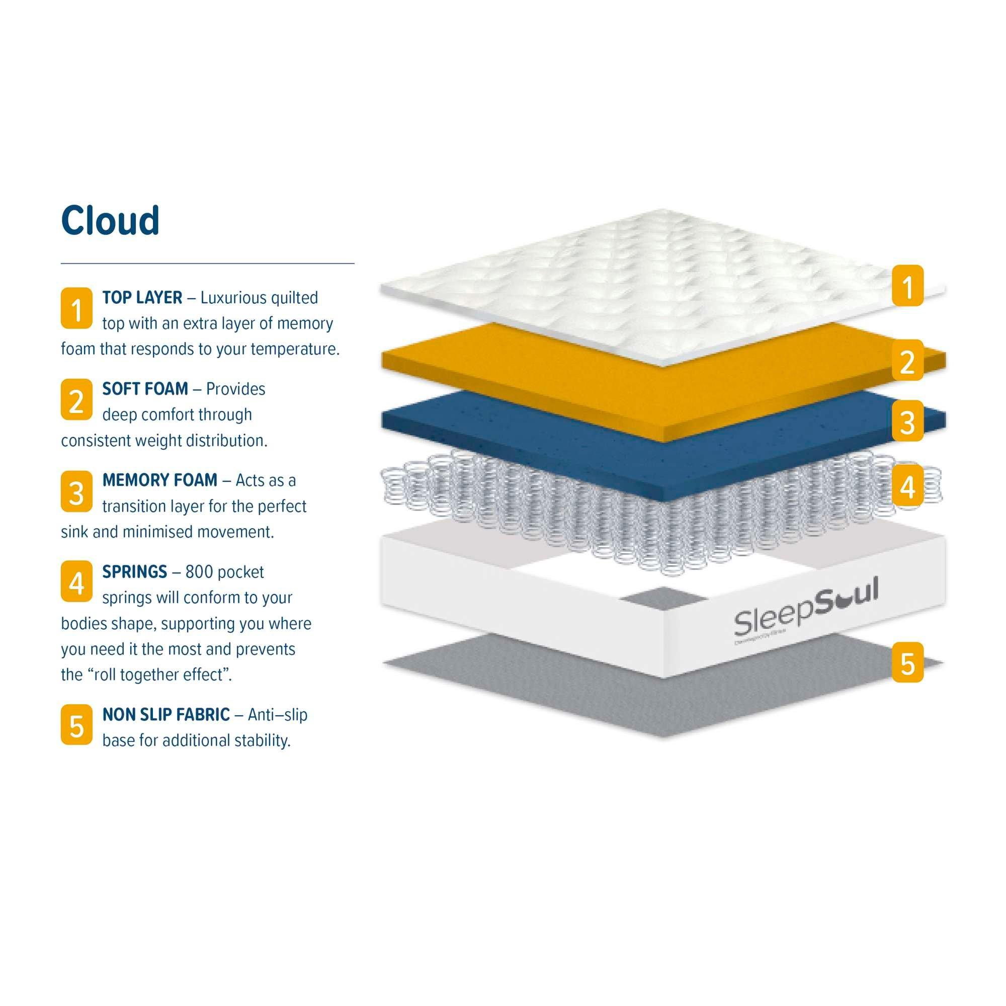 White - SleepSoul - Cloud Mattress - 9