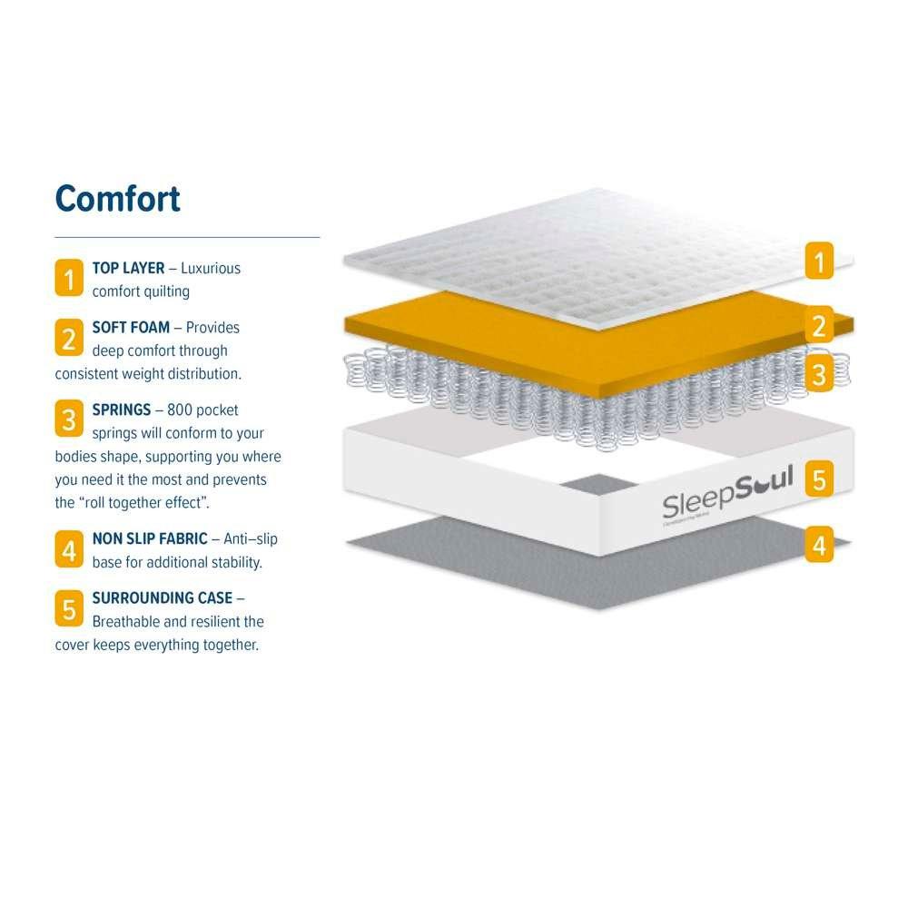 White - SleepSoul - Sleepsoul Comfort 800 Pocket Mattress - 4