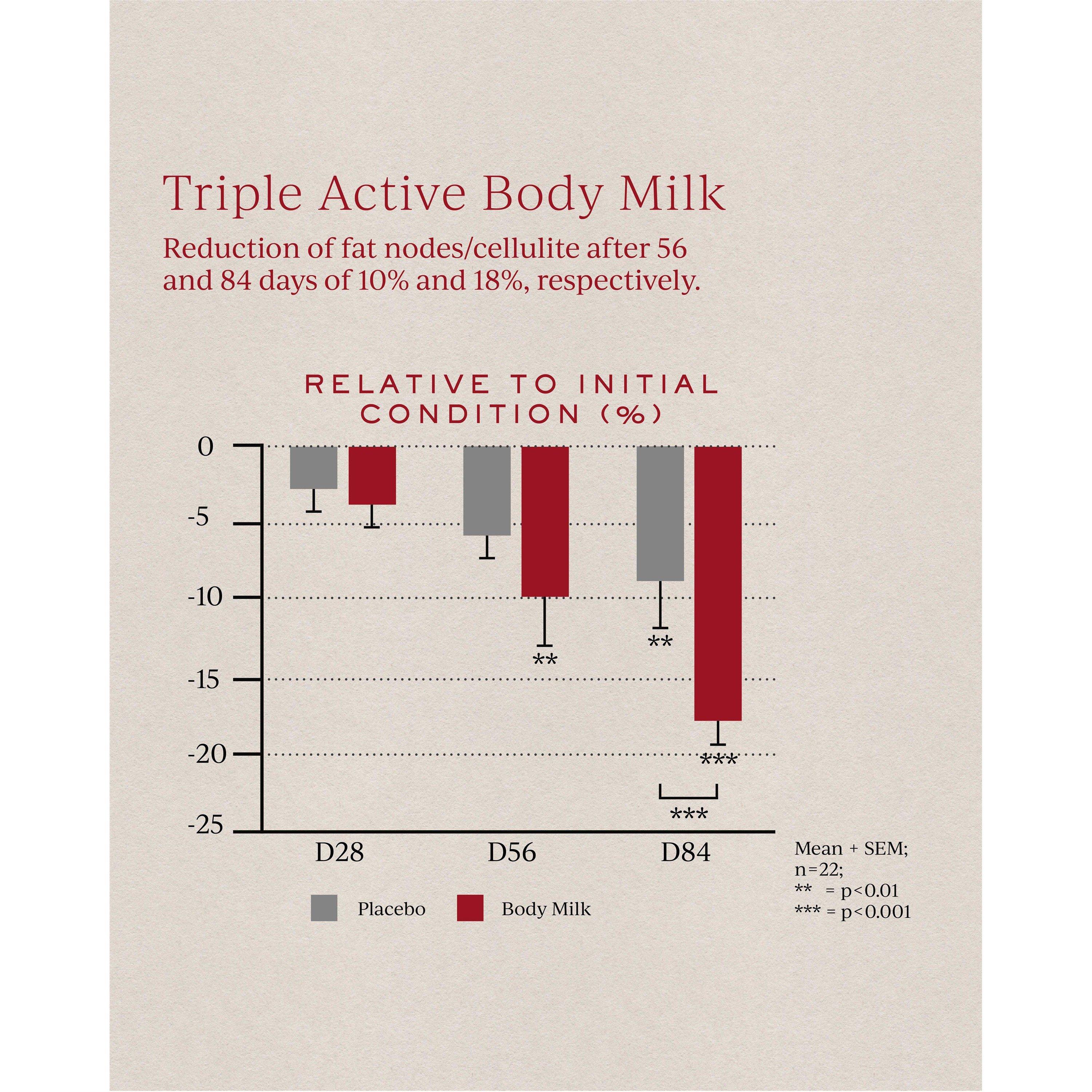 Not Applicable - Tronque - Triple Active Body Milk - 7