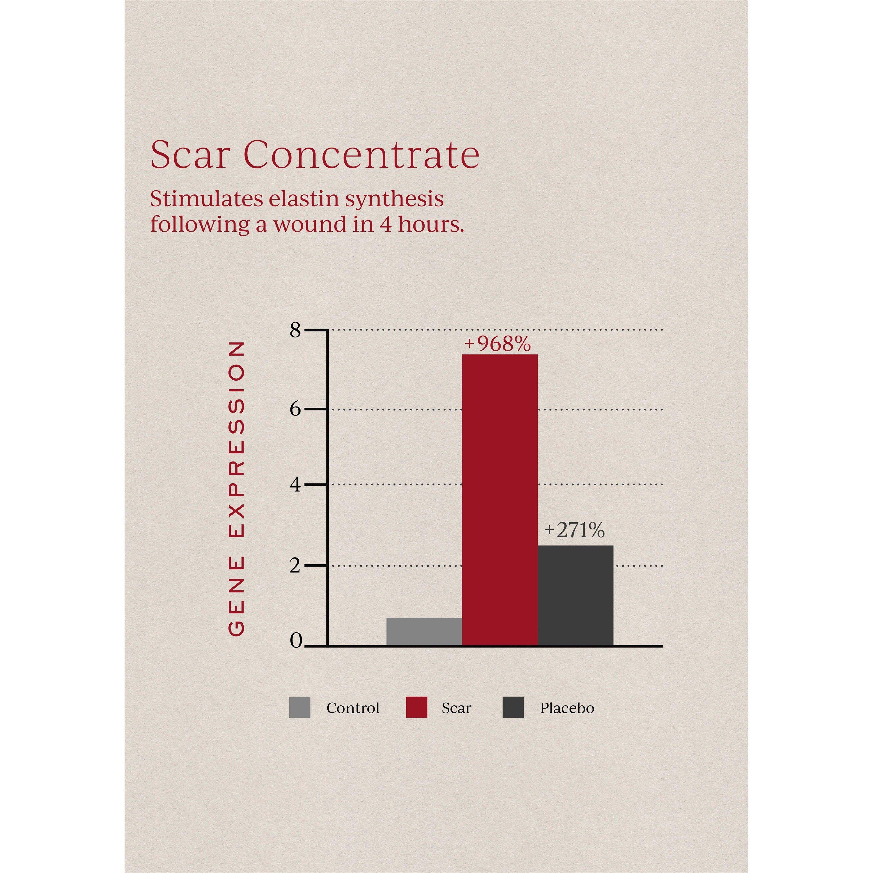 Not Applicable - Tronque - Scar Concentrate - 5
