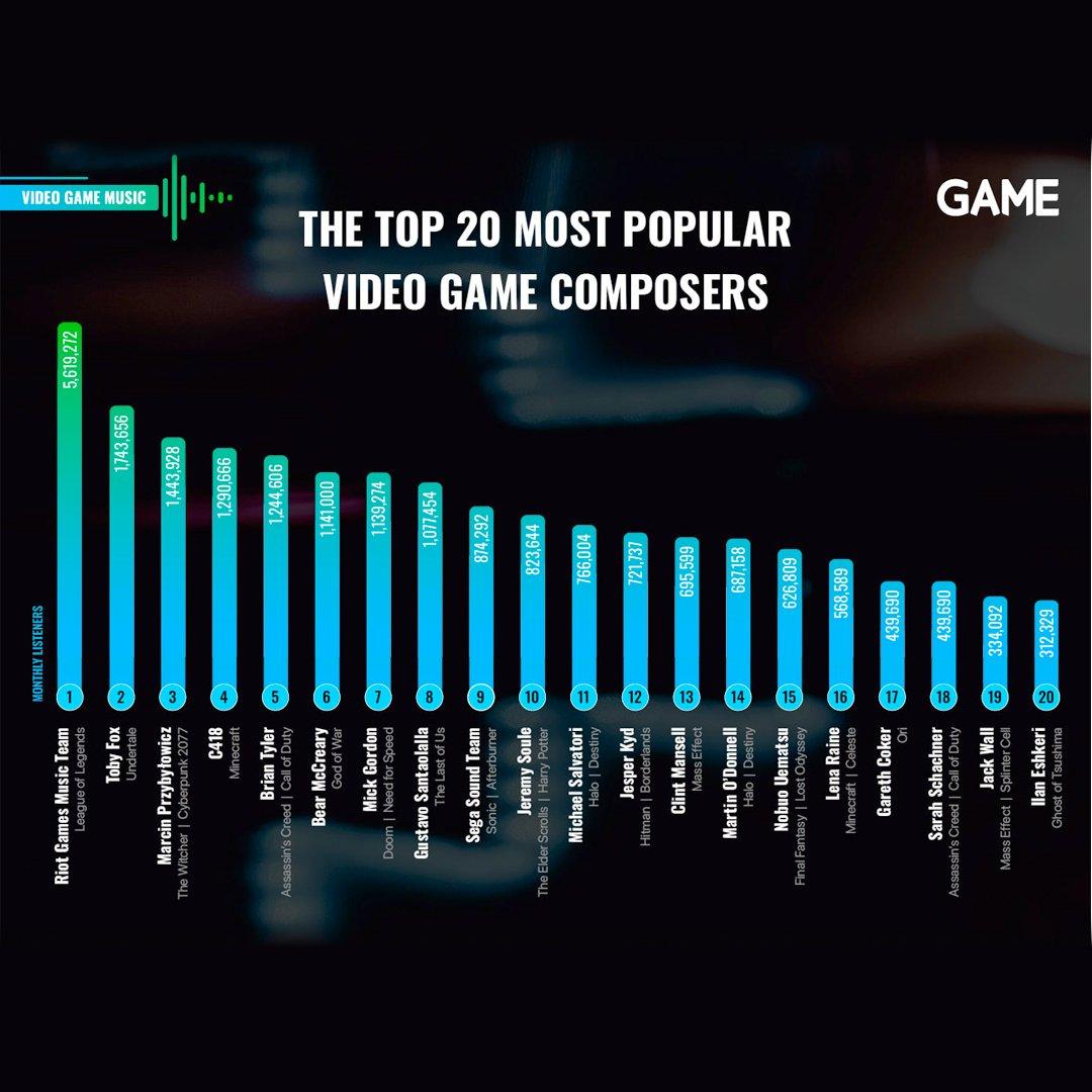 Most Popular Video Game Music and Composers Of All Time