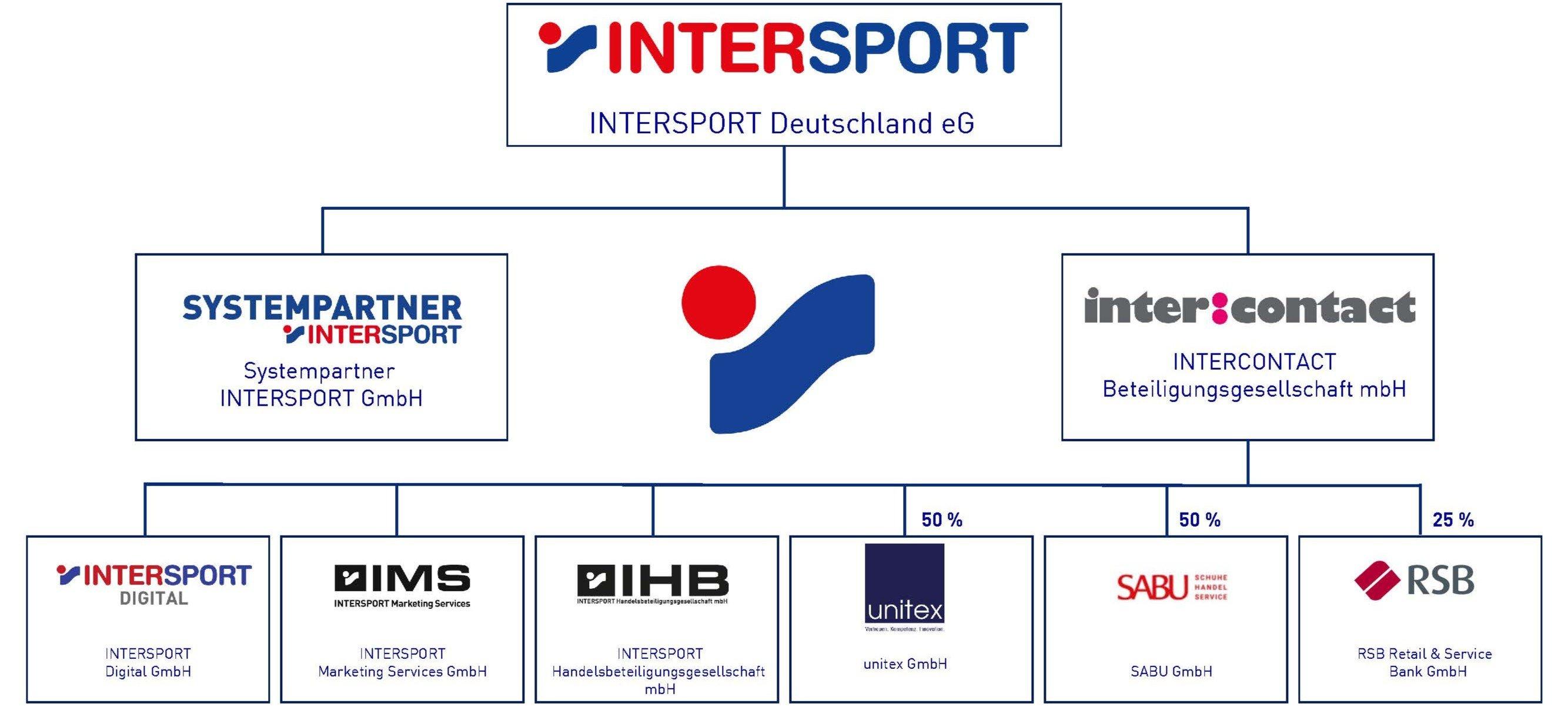 Unternehmensorganisation Schaubild
