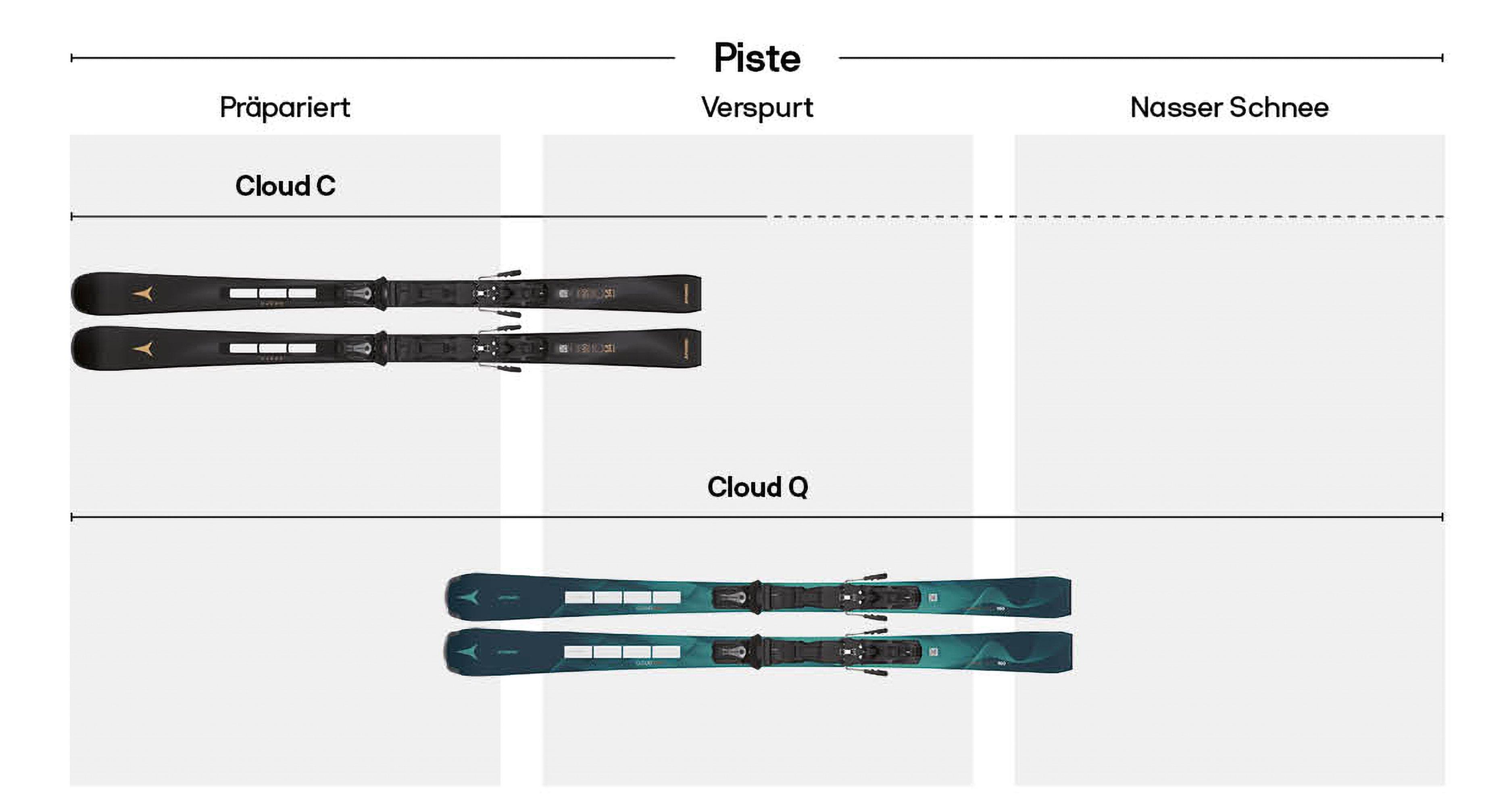 Pistentypen von Cloud Skiern