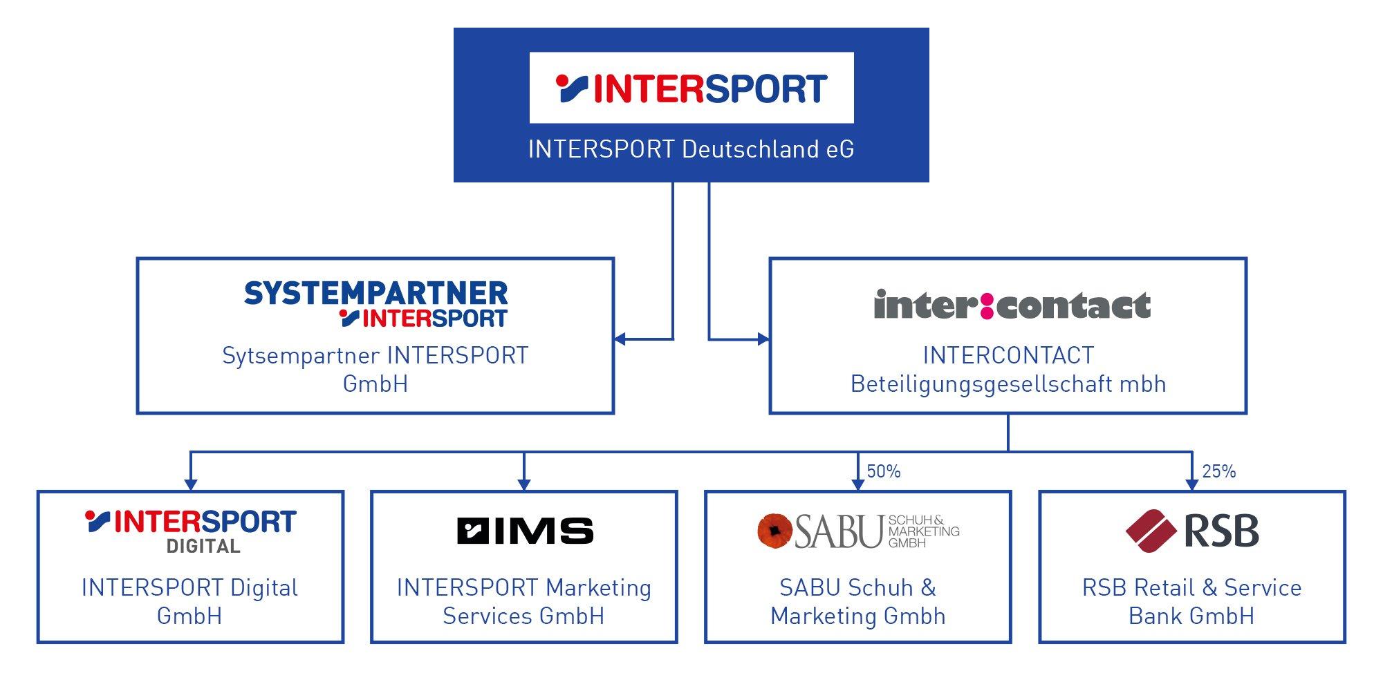 Unternehmensorganisation Schaubild