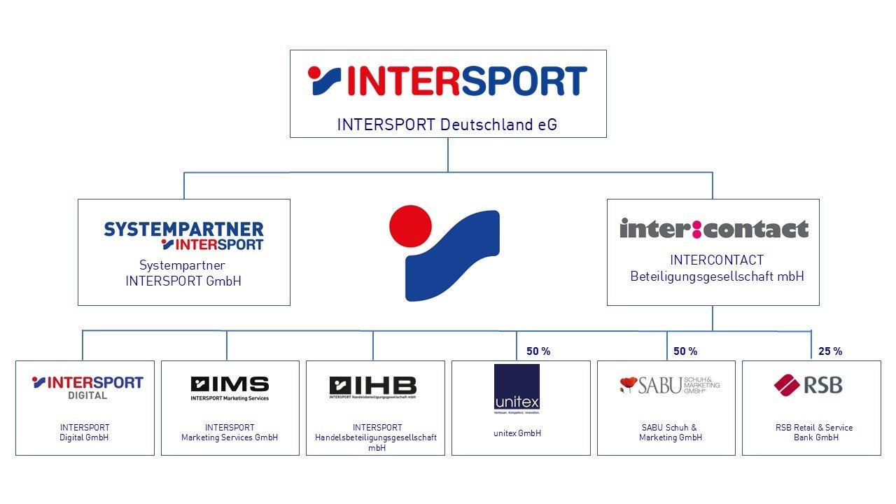 Unternehmensorganisation Schaubild