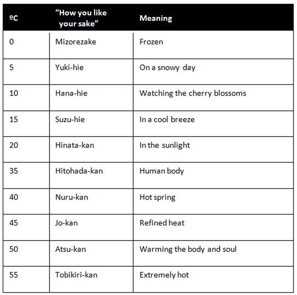 sake temperatures
