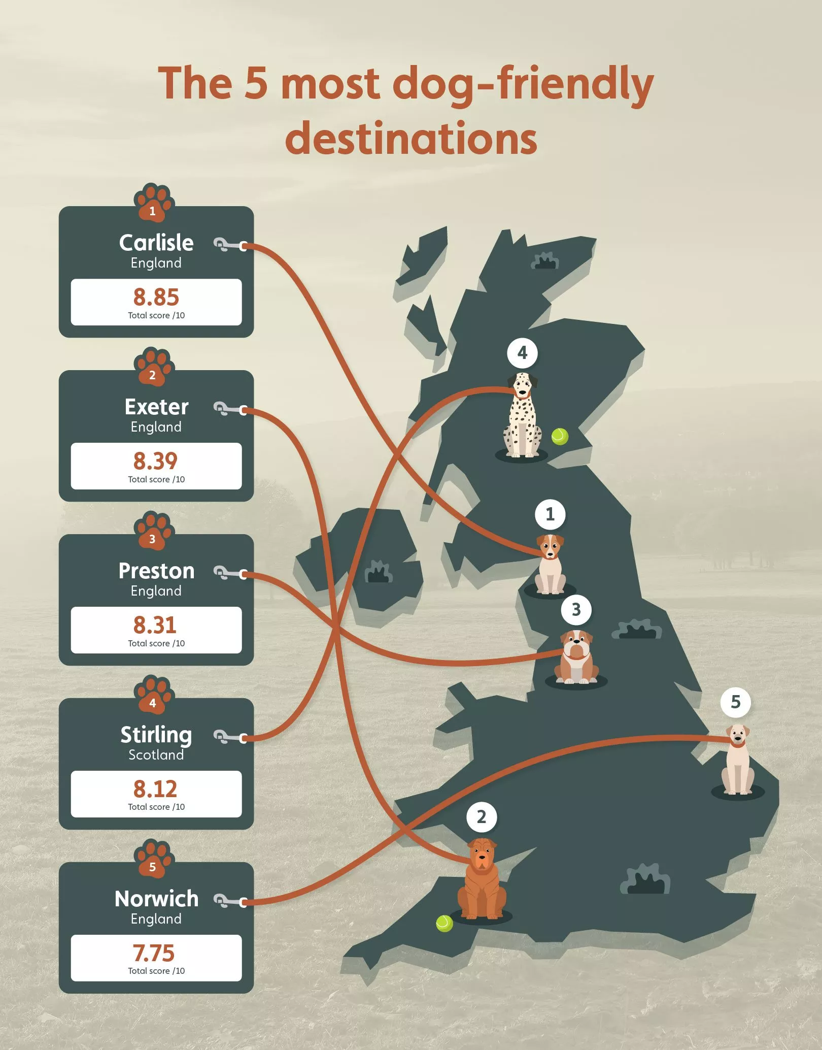 Infographic showing the 5 most dog-friendly destinations in the UK.