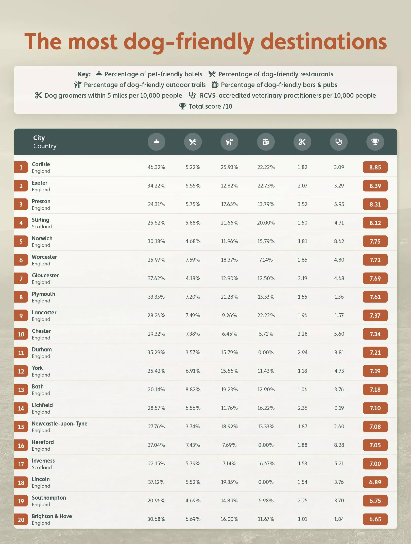 Infographic showing the 20 most dog-friendly destinations in the UK.