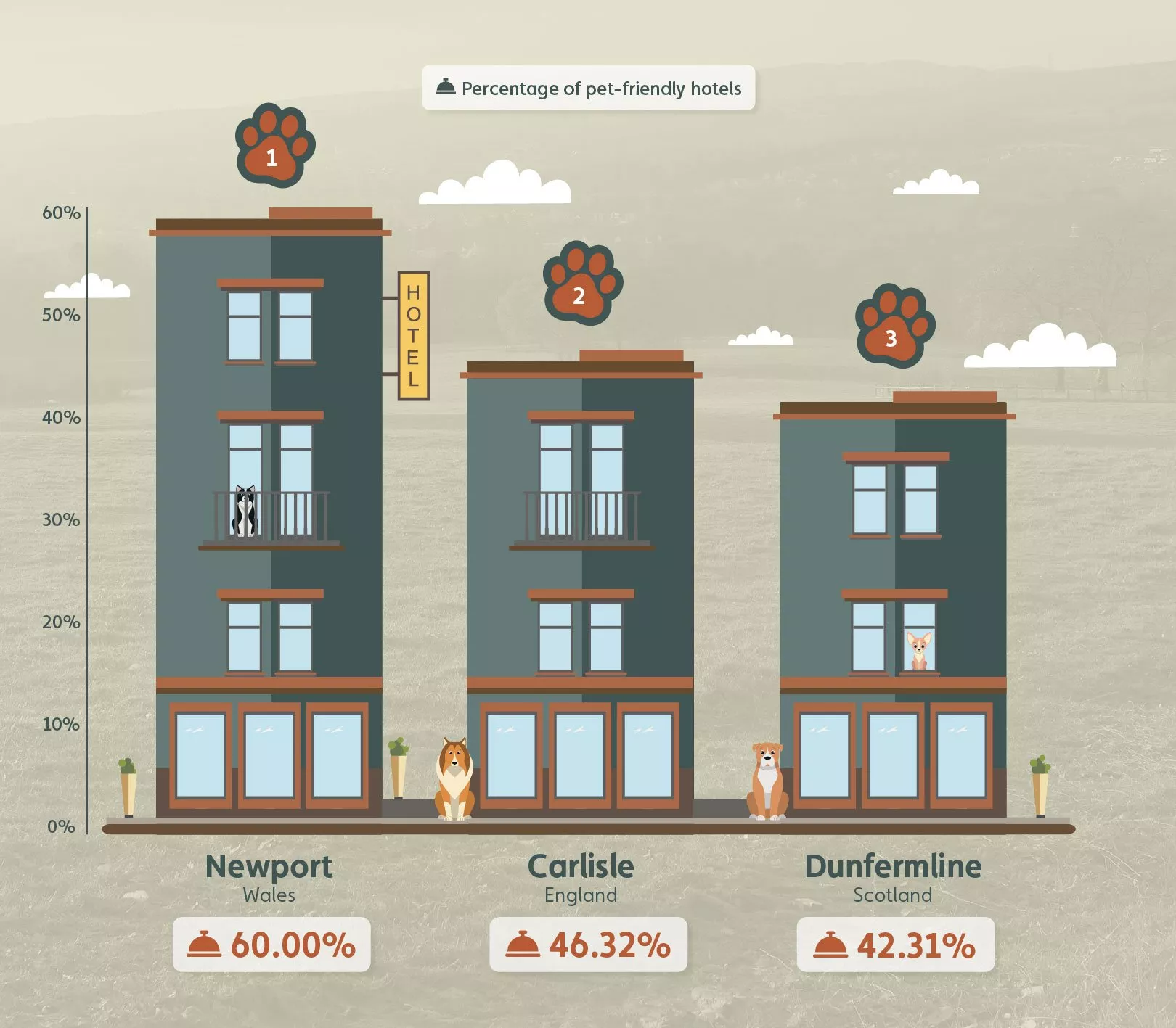 Infographic showing the percentage of the holiday destinations with the most pet-friendly hotels in the UK.