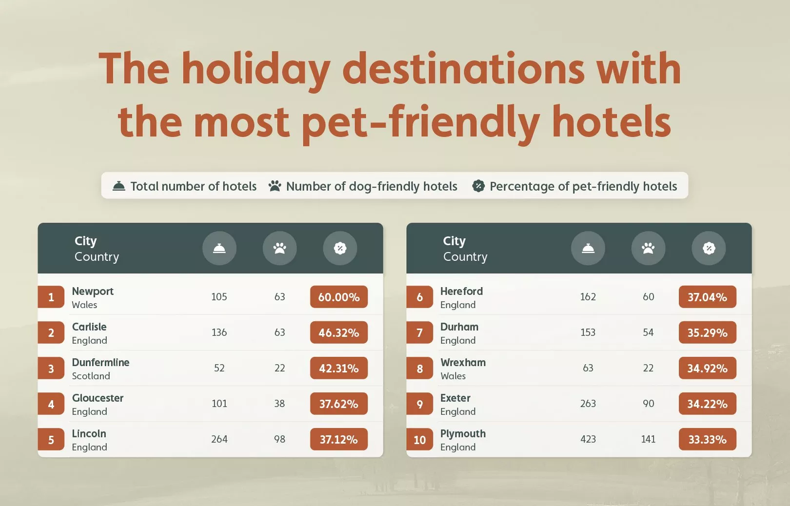 Infographic showing ten holiday destinations with the most pet-friendly hotels in the UK.