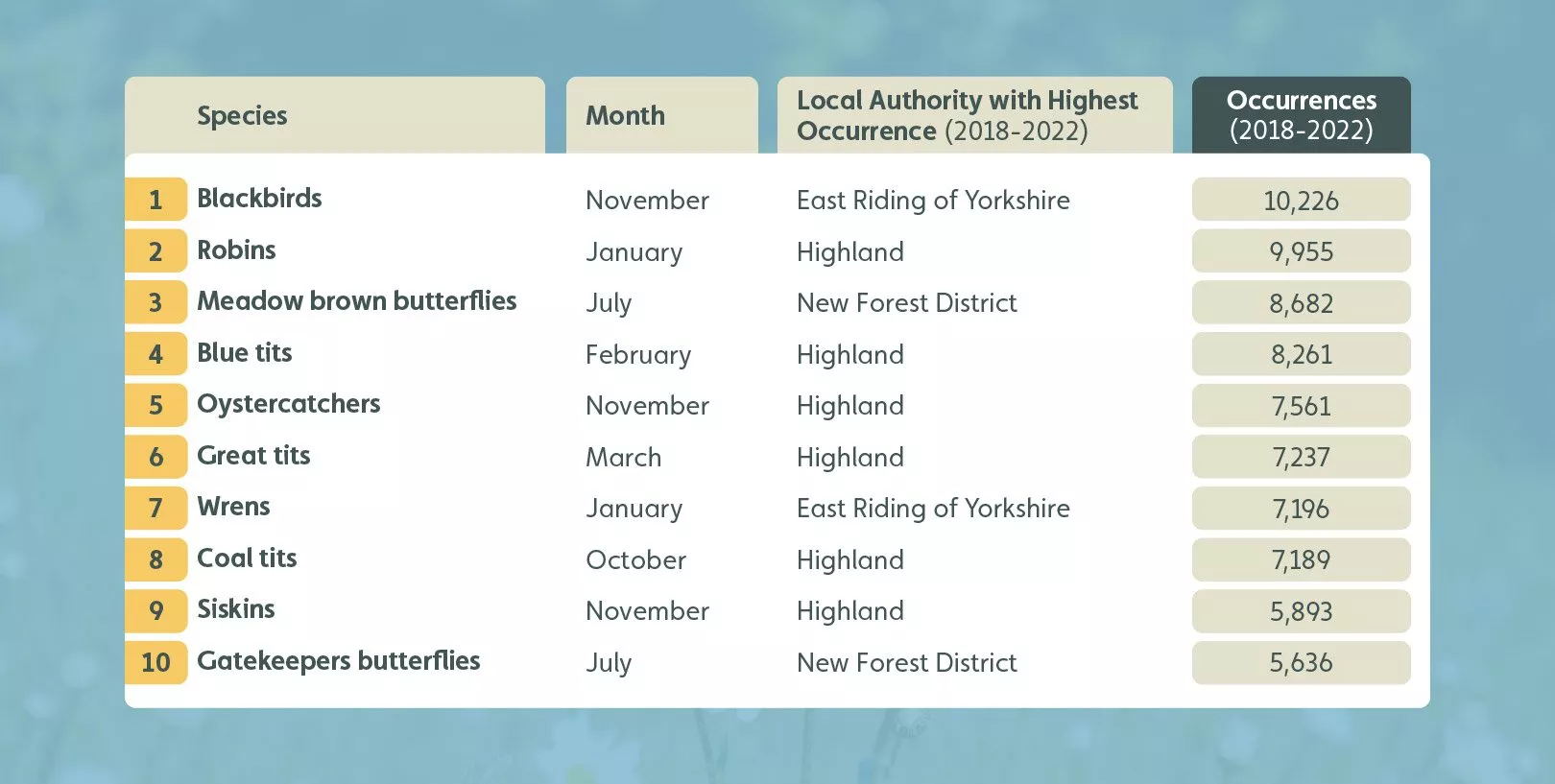 The best months for spotting wildlife table